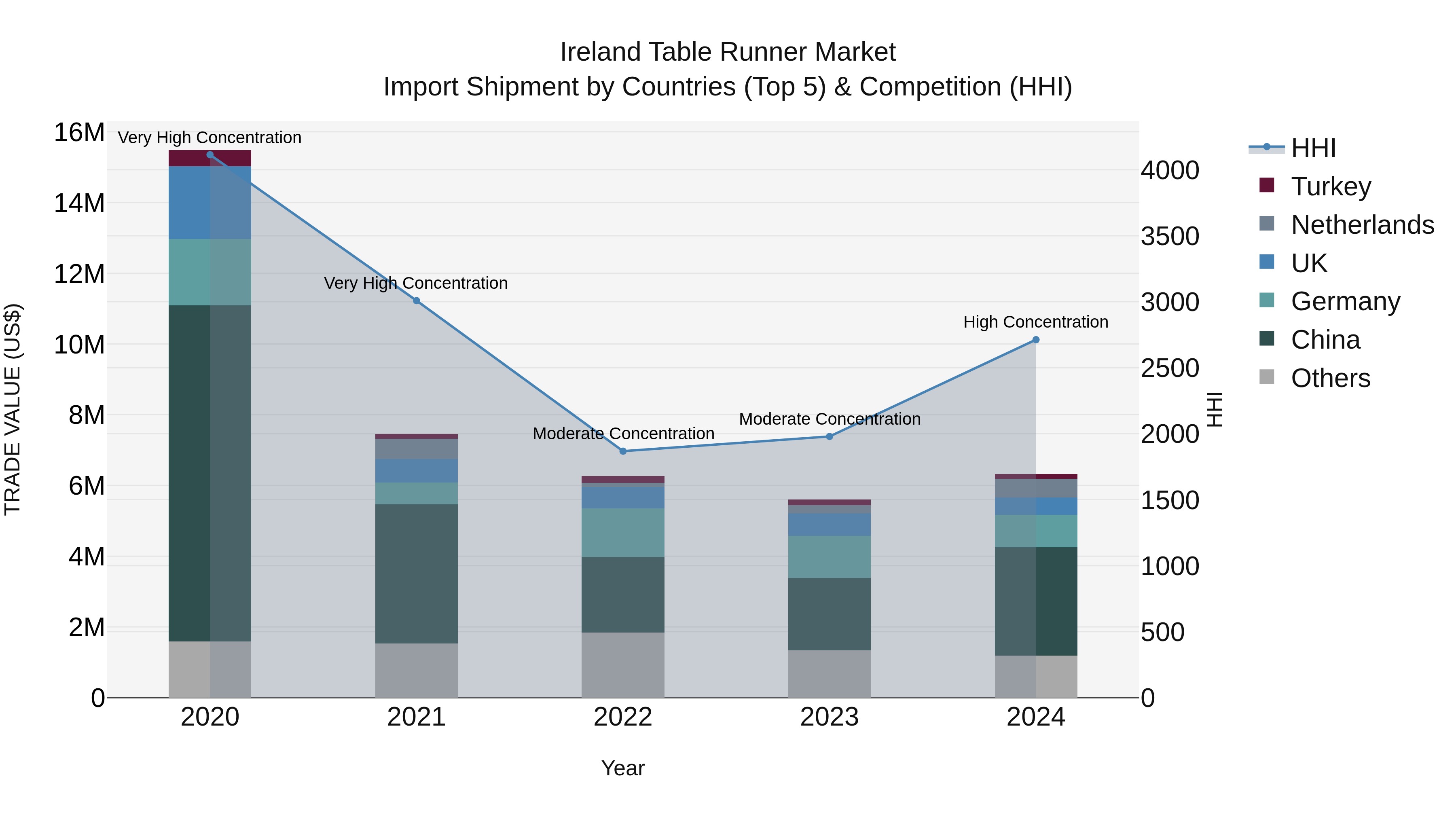 Ireland Table Runner Market Top 5 Importing Countries and Market Competition (HHI) Analysis