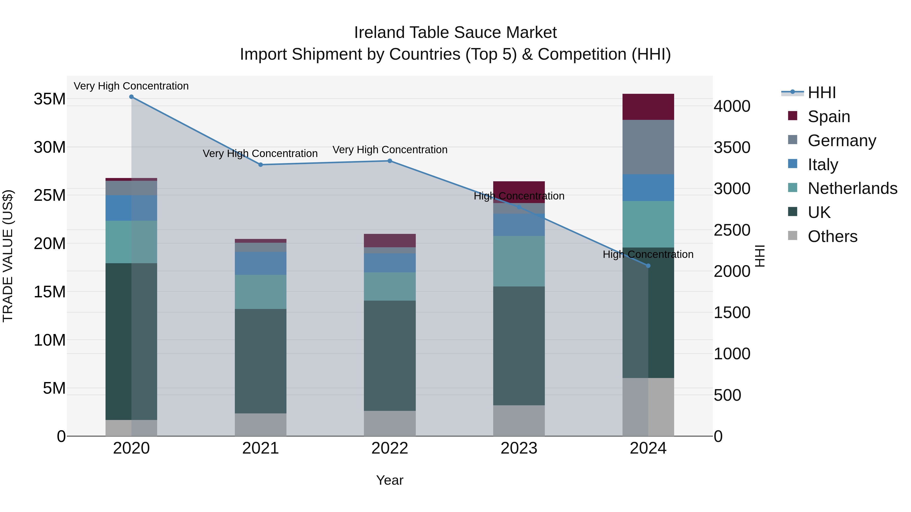 Ireland Table Sauce Market Top 5 Importing Countries and Market Competition (HHI) Analysis