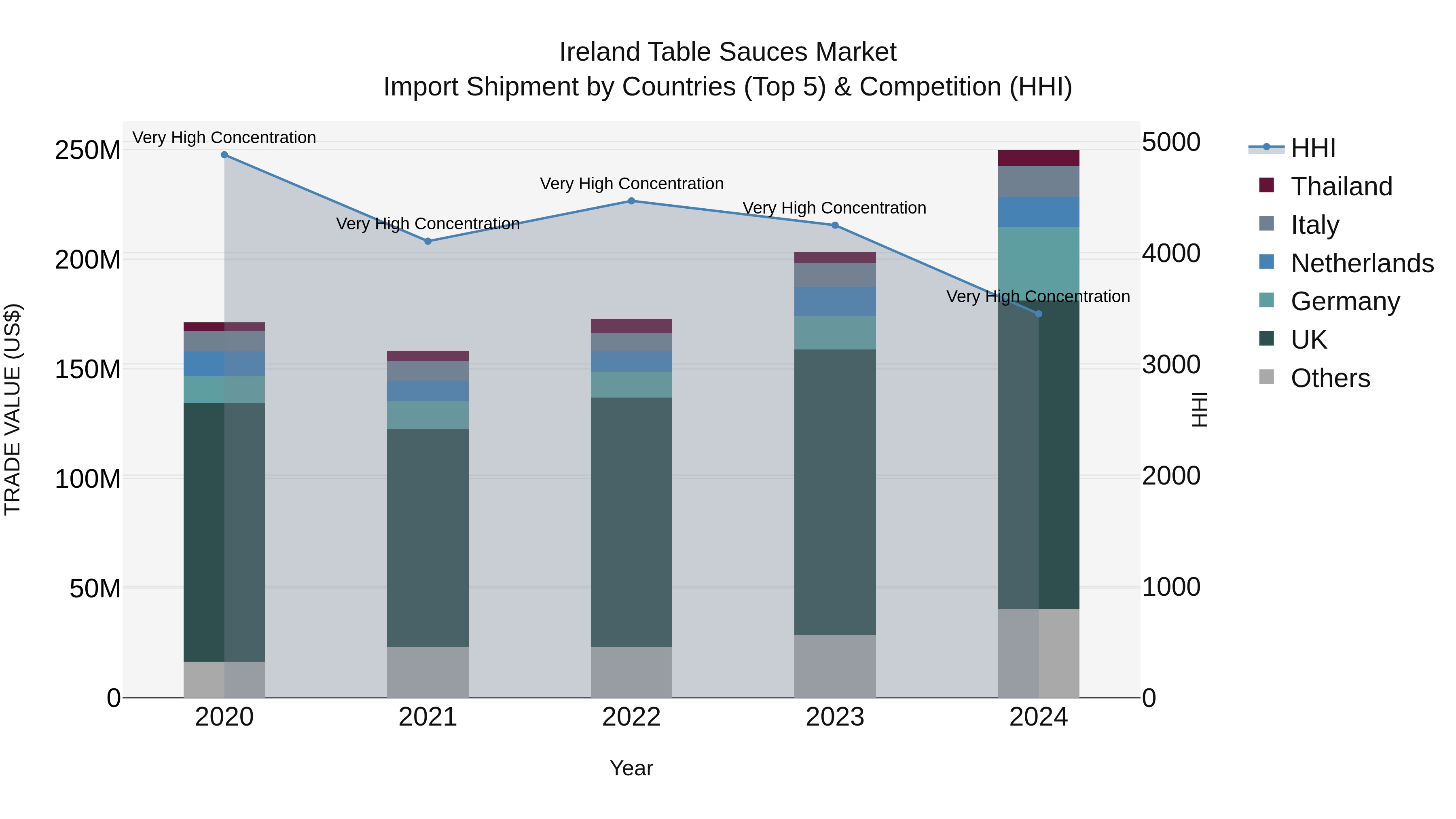 Ireland Table Sauces Market Top 5 Importing Countries and Market Competition (HHI) Analysis