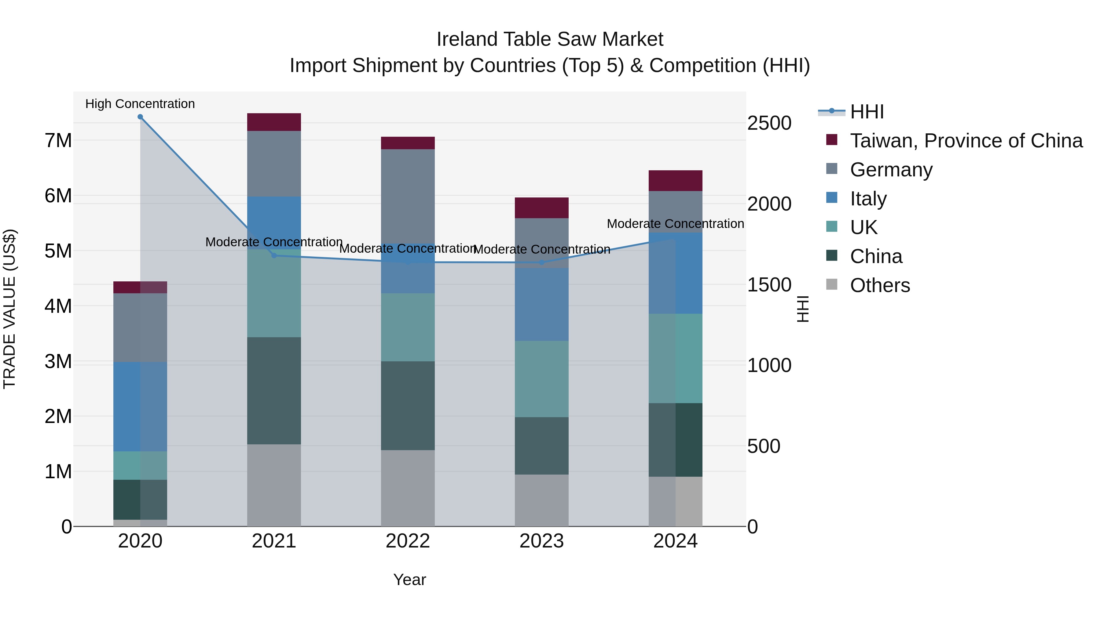 Ireland Table Saw Market Top 5 Importing Countries and Market Competition (HHI) Analysis