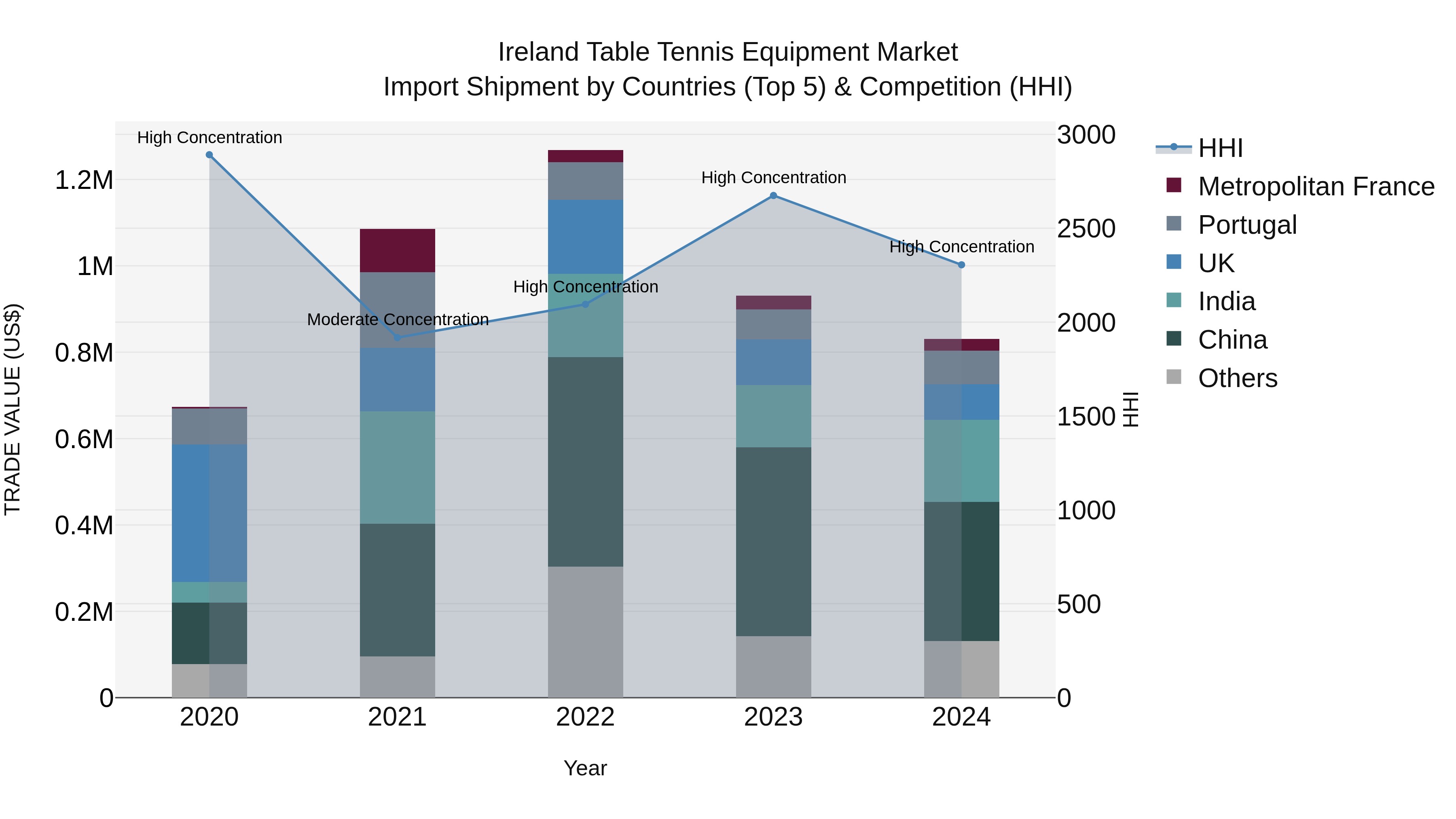 Ireland Table Tennis Equipment Market Top 5 Importing Countries and Market Competition (HHI) Analysis