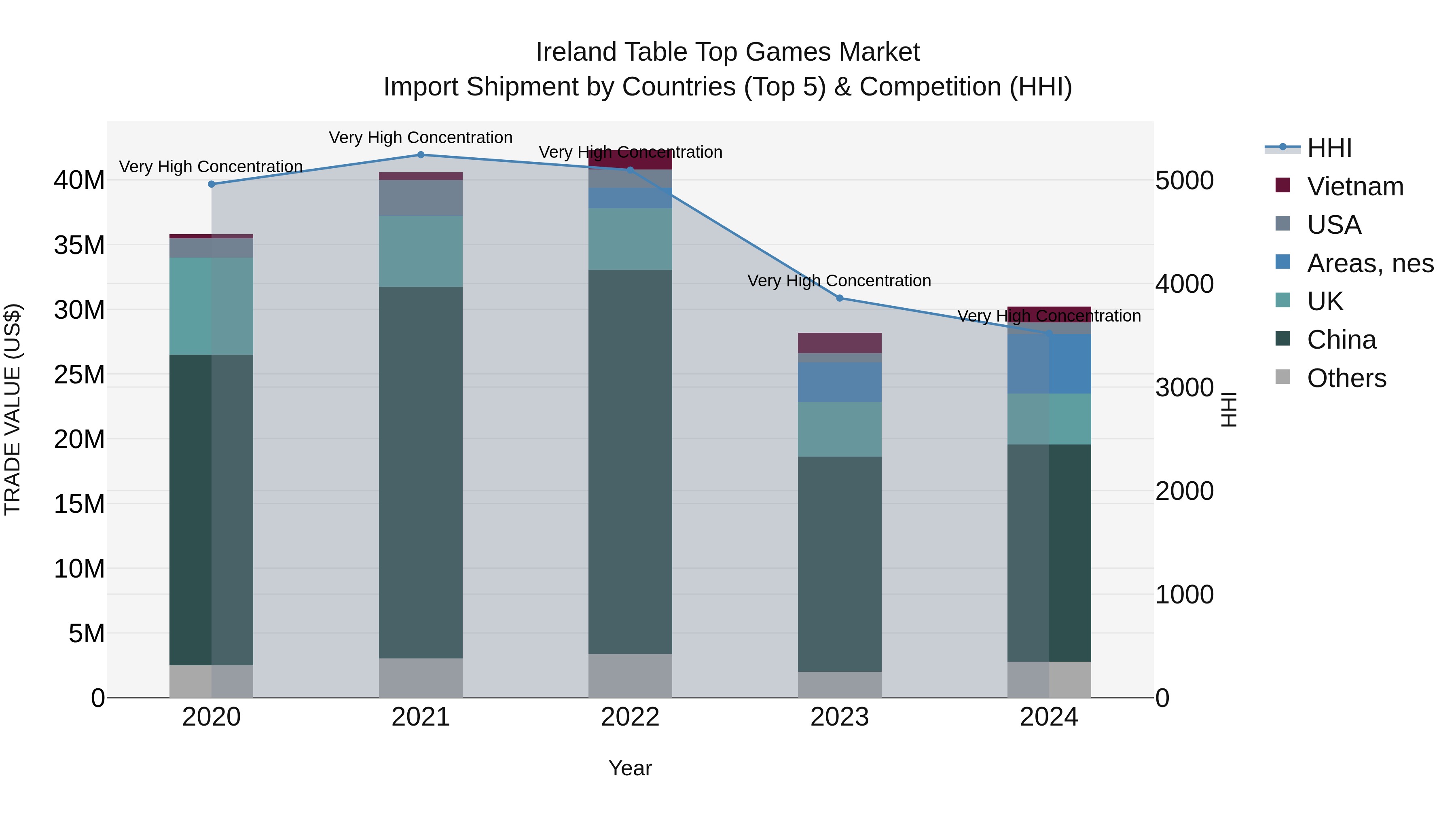 Ireland Table Top Games Market Top 5 Importing Countries and Market Competition (HHI) Analysis