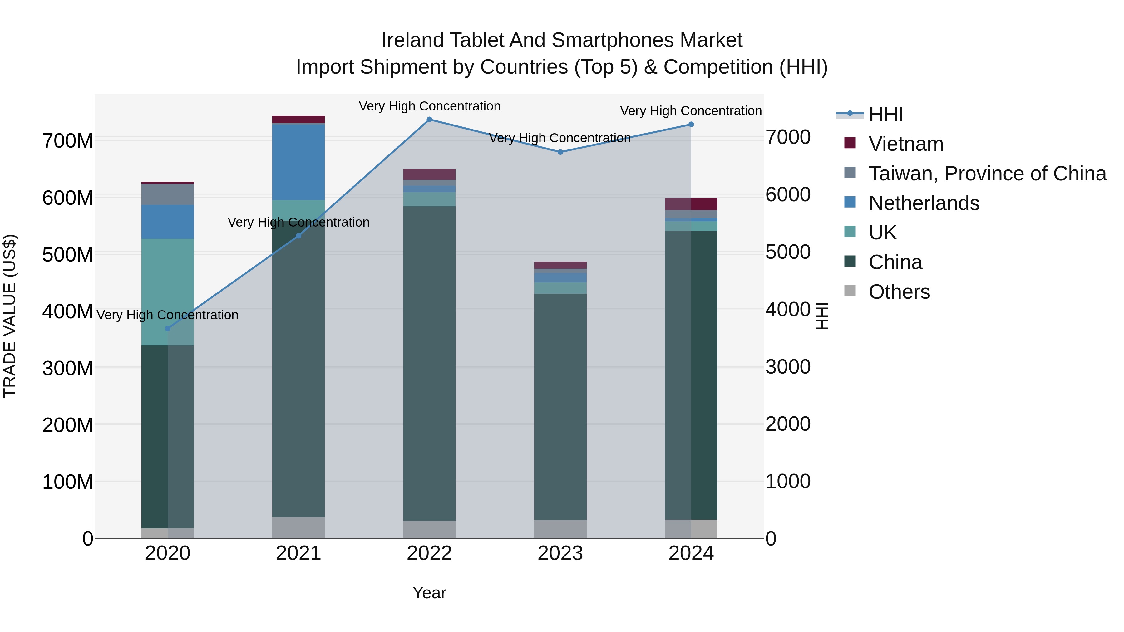 Ireland Tablet and Smartphones Market Top 5 Importing Countries and Market Competition (HHI) Analysis