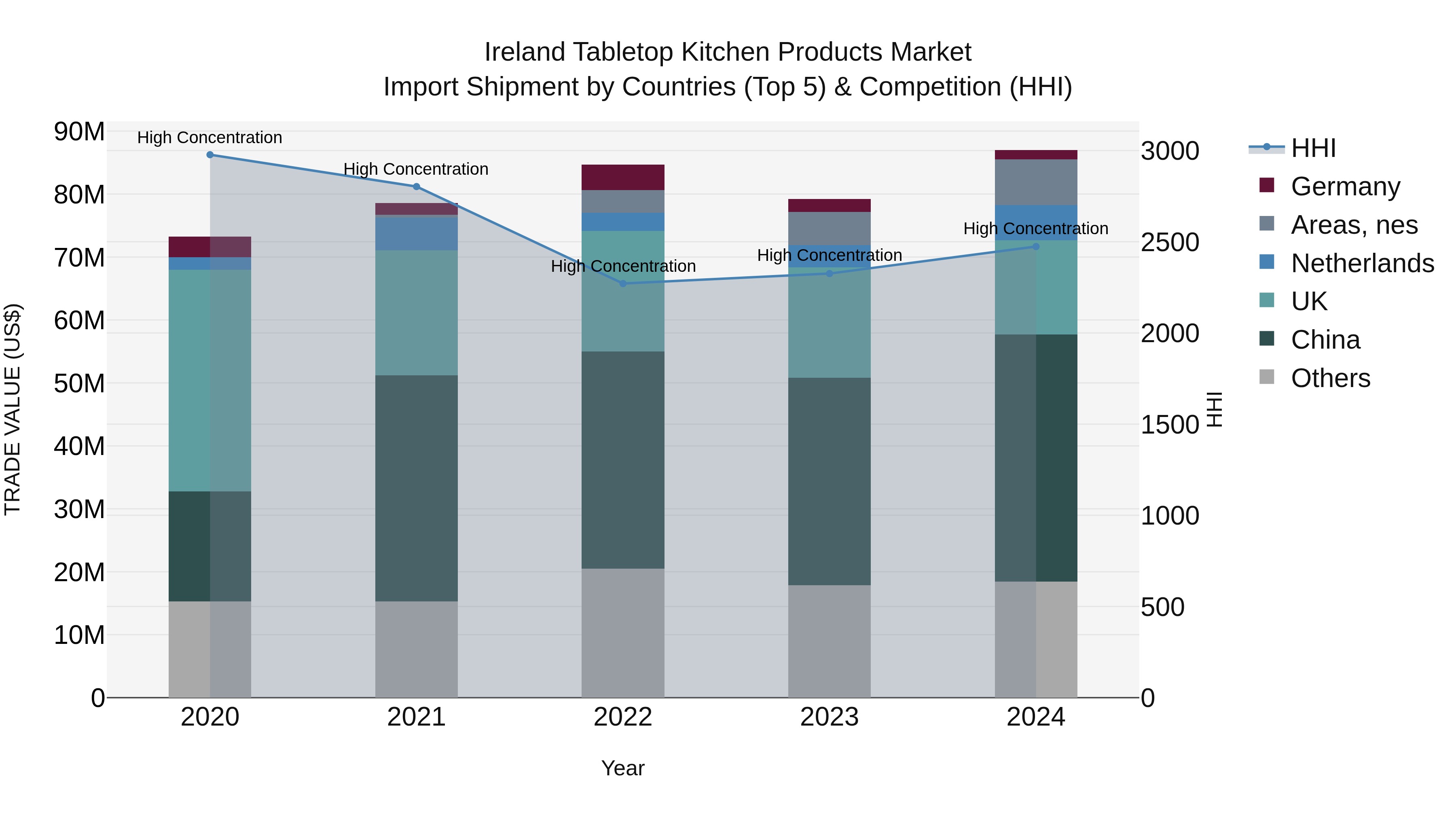 Ireland Tabletop Kitchen Products Market Top 5 Importing Countries and Market Competition (HHI) Analysis