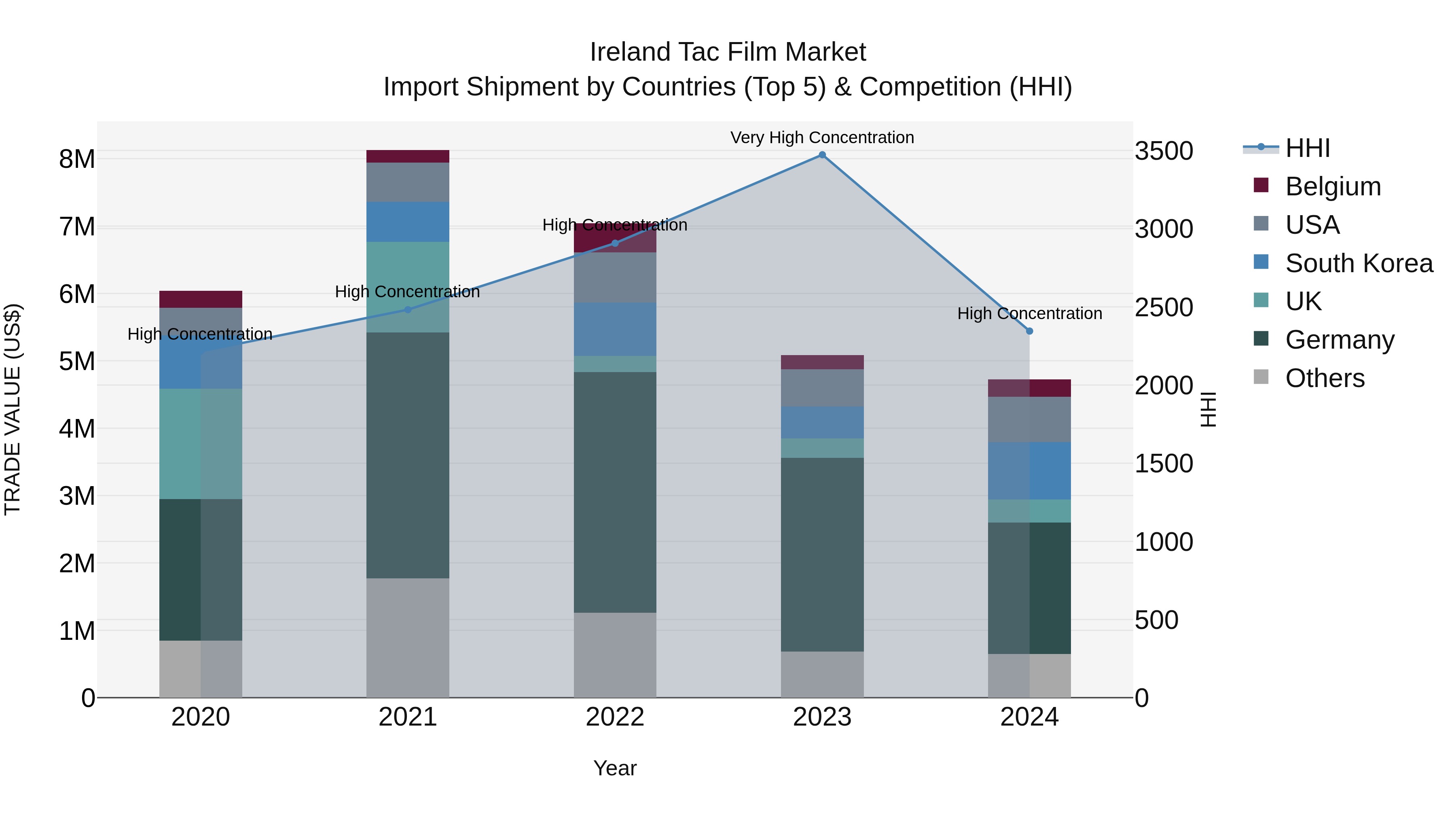 Ireland Tac Film Market Top 5 Importing Countries and Market Competition (HHI) Analysis