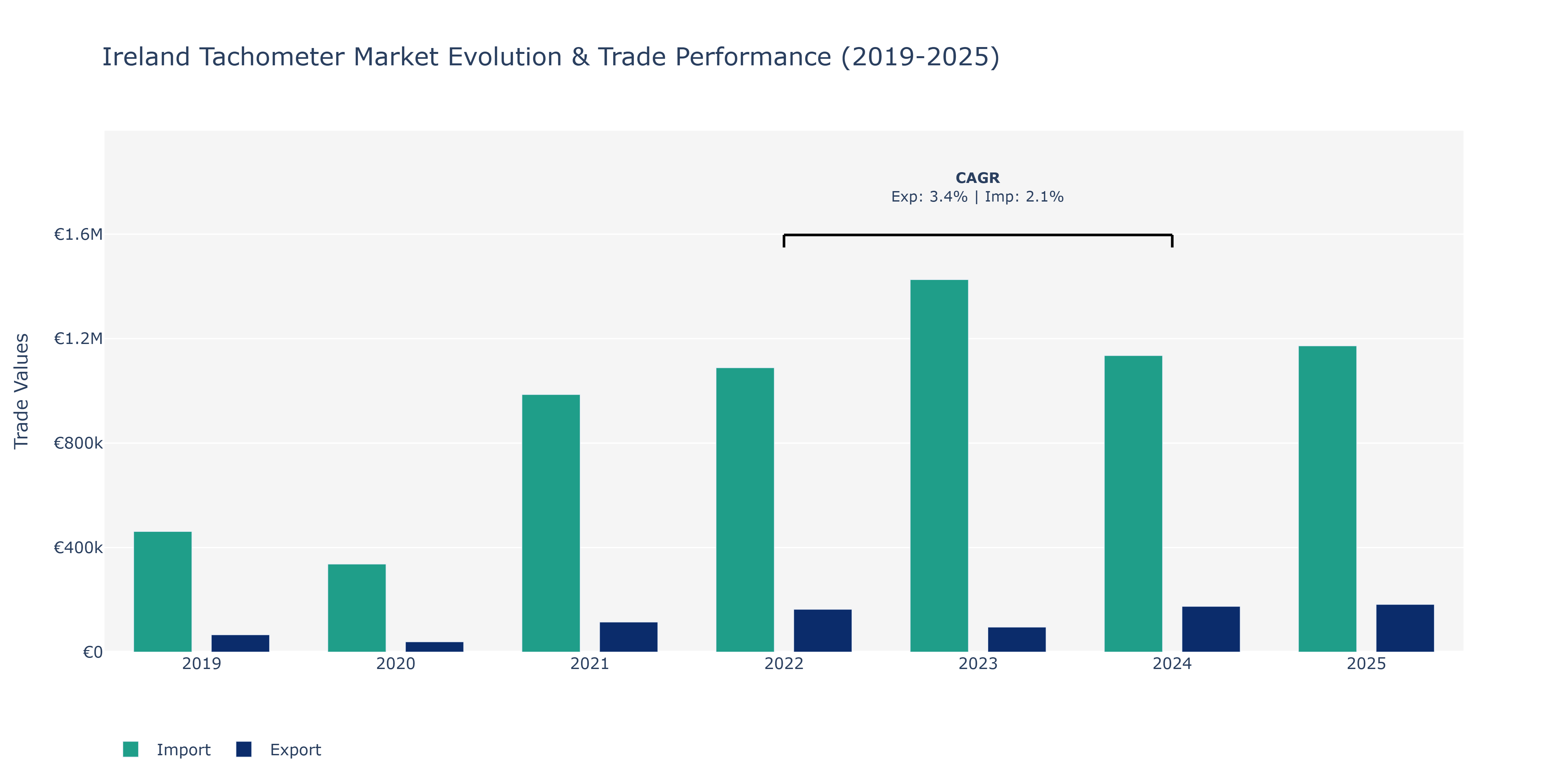 Ireland Tachometer Market: Production & Trade Performance (2019-2025)