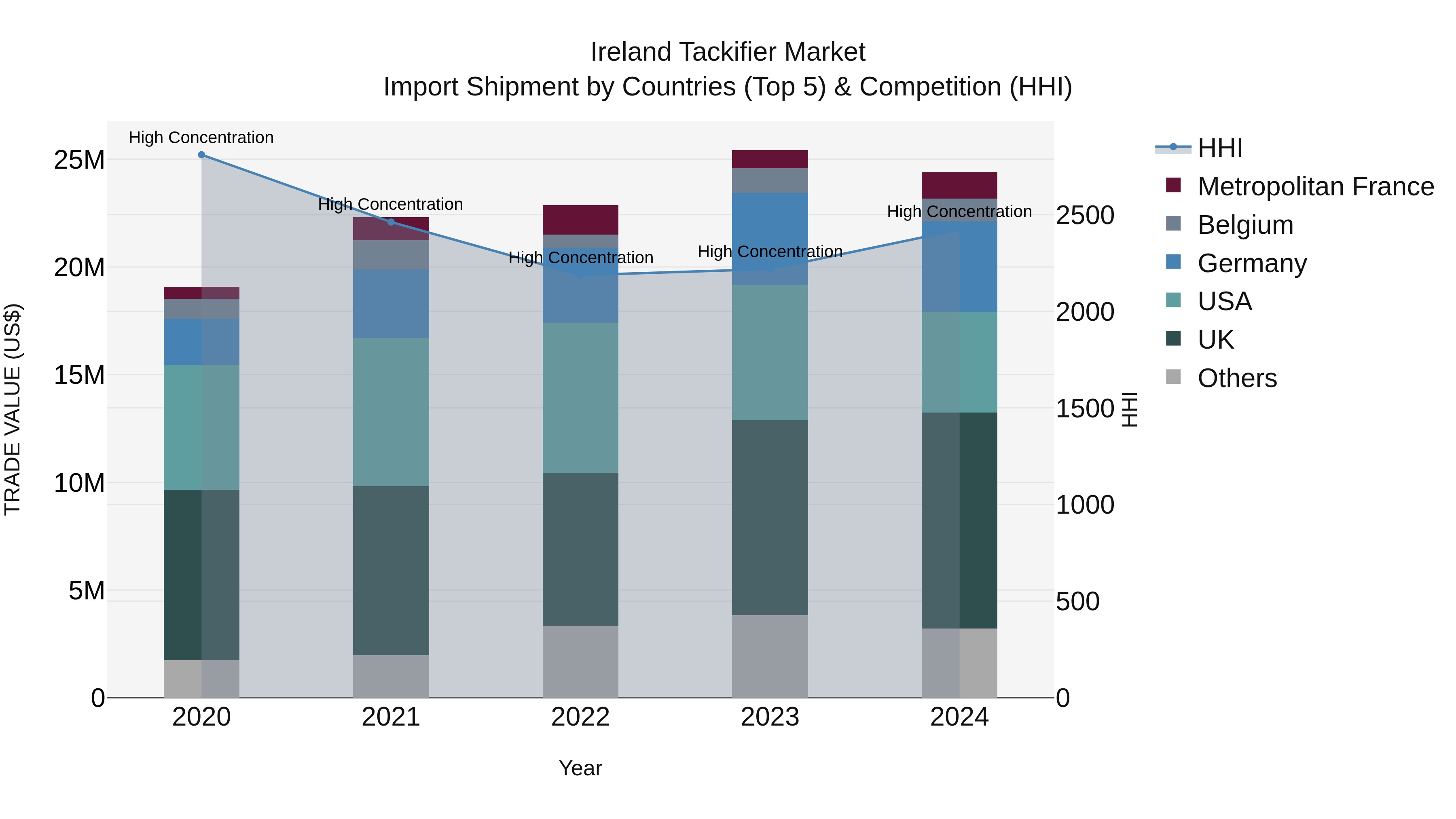 Ireland Tackifier Market Top 5 Importing Countries and Market Competition (HHI) Analysis