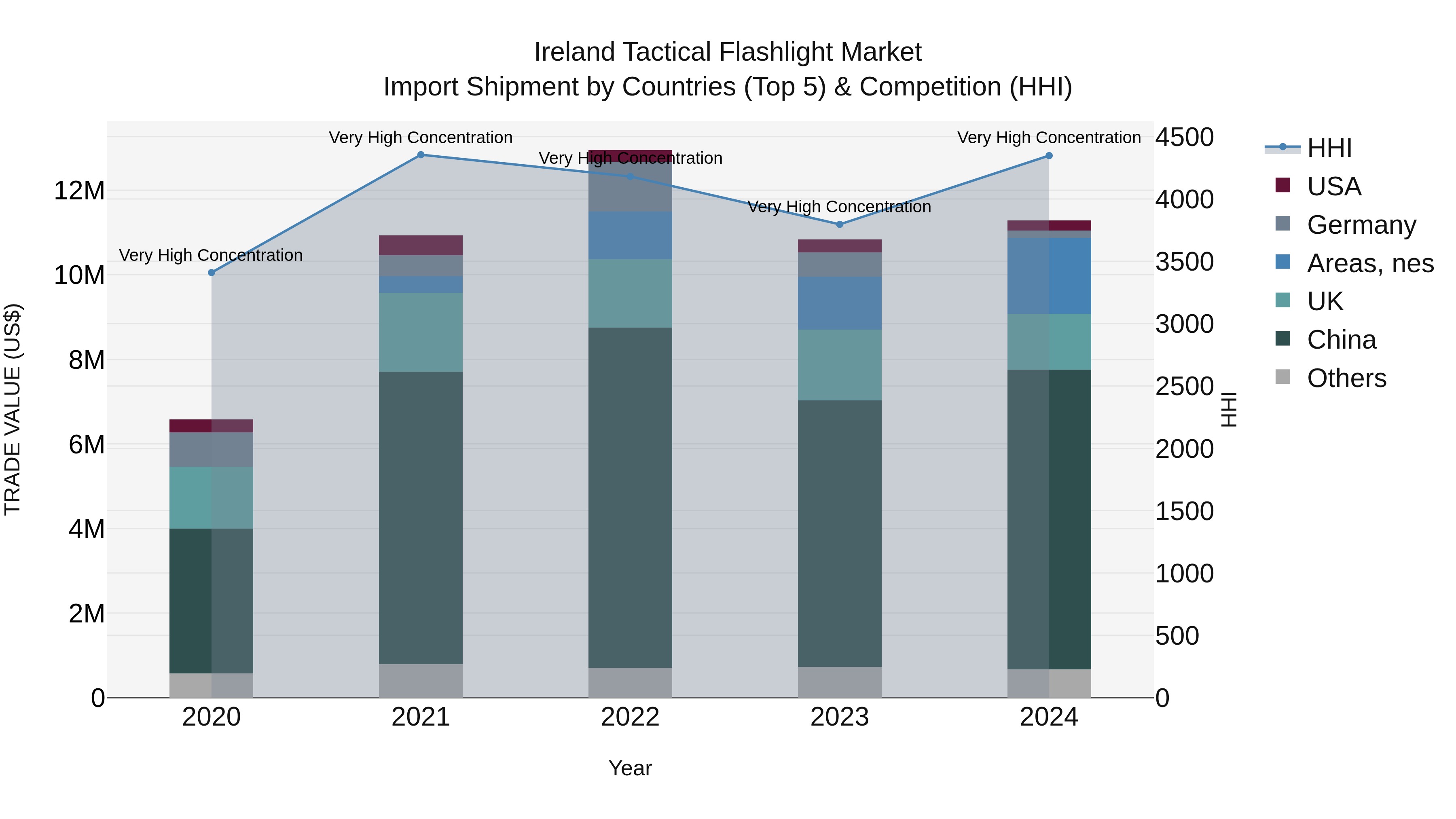 Ireland Tactical Flashlight Market Top 5 Importing Countries and Market Competition (HHI) Analysis