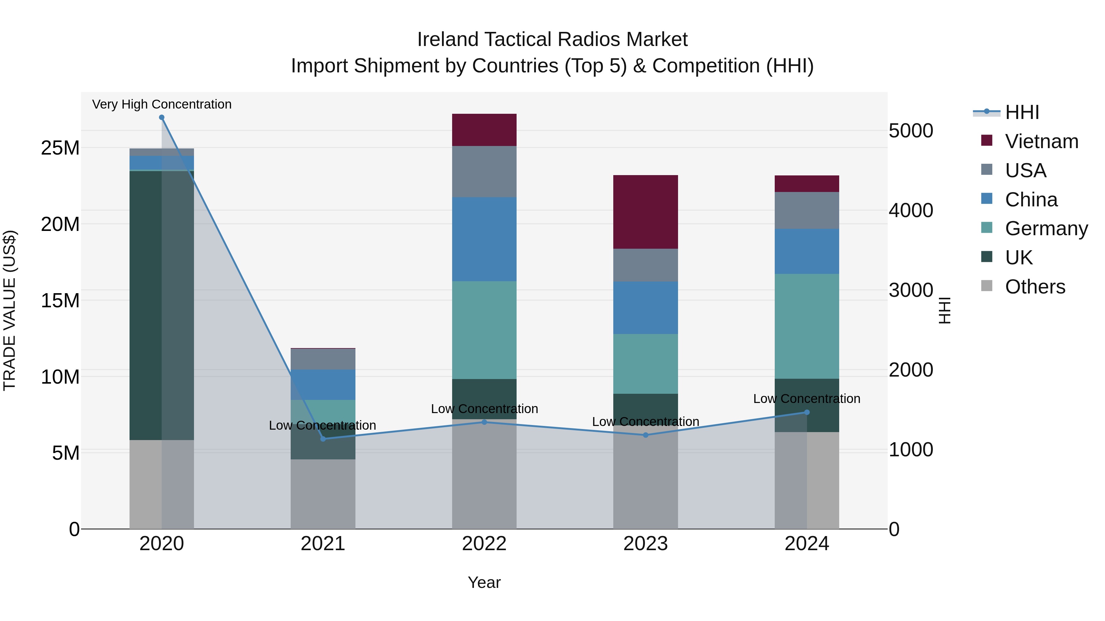 Ireland Tactical Radios Market Top 5 Importing Countries and Market Competition (HHI) Analysis
