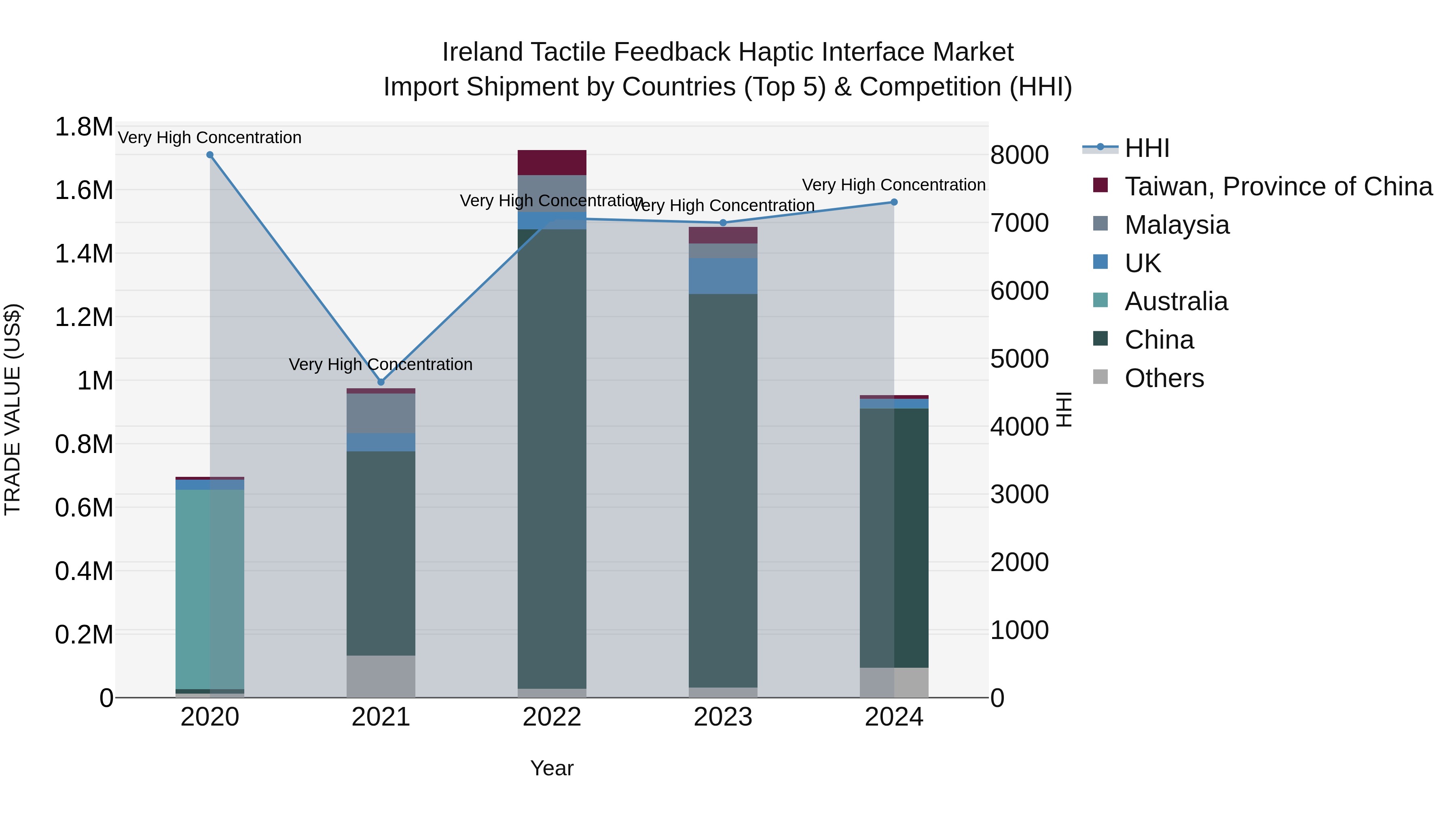 Ireland Tactile Feedback Haptic Interface Market Top 5 Importing Countries and Market Competition (HHI) Analysis
