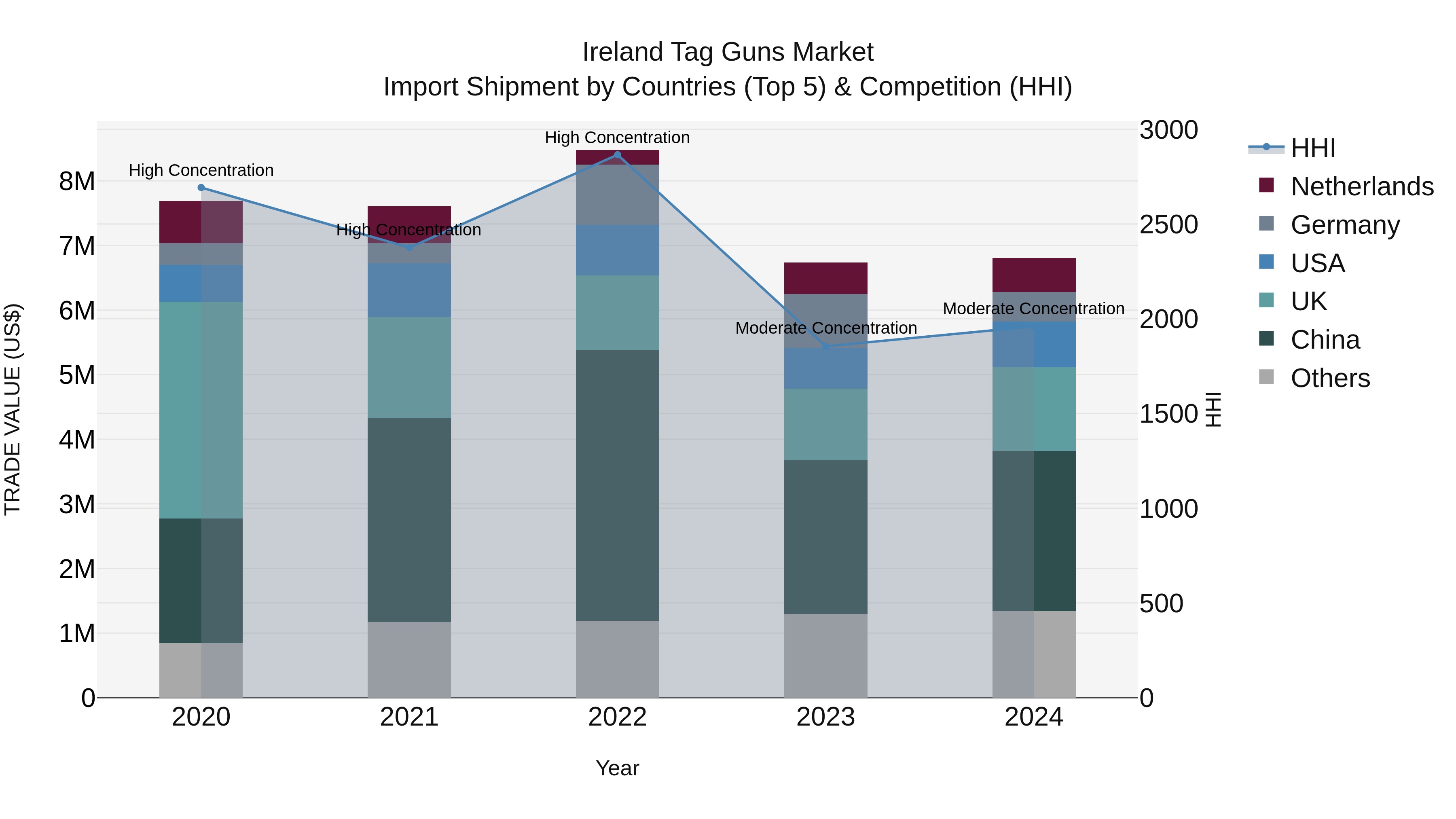 Ireland Tag Guns Market Top 5 Importing Countries and Market Competition (HHI) Analysis