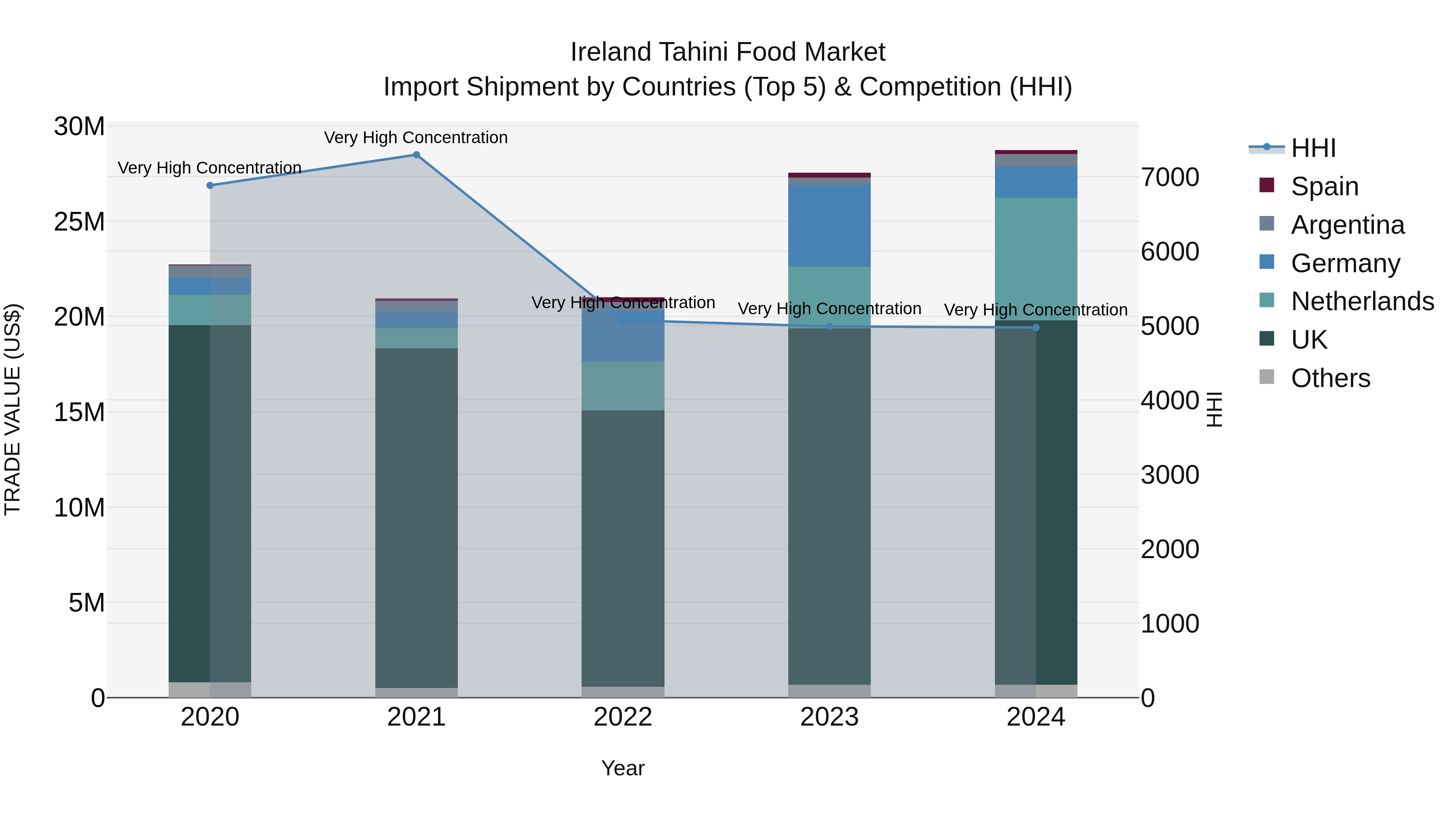 Ireland Tahini Food Market Top 5 Importing Countries and Market Competition (HHI) Analysis
