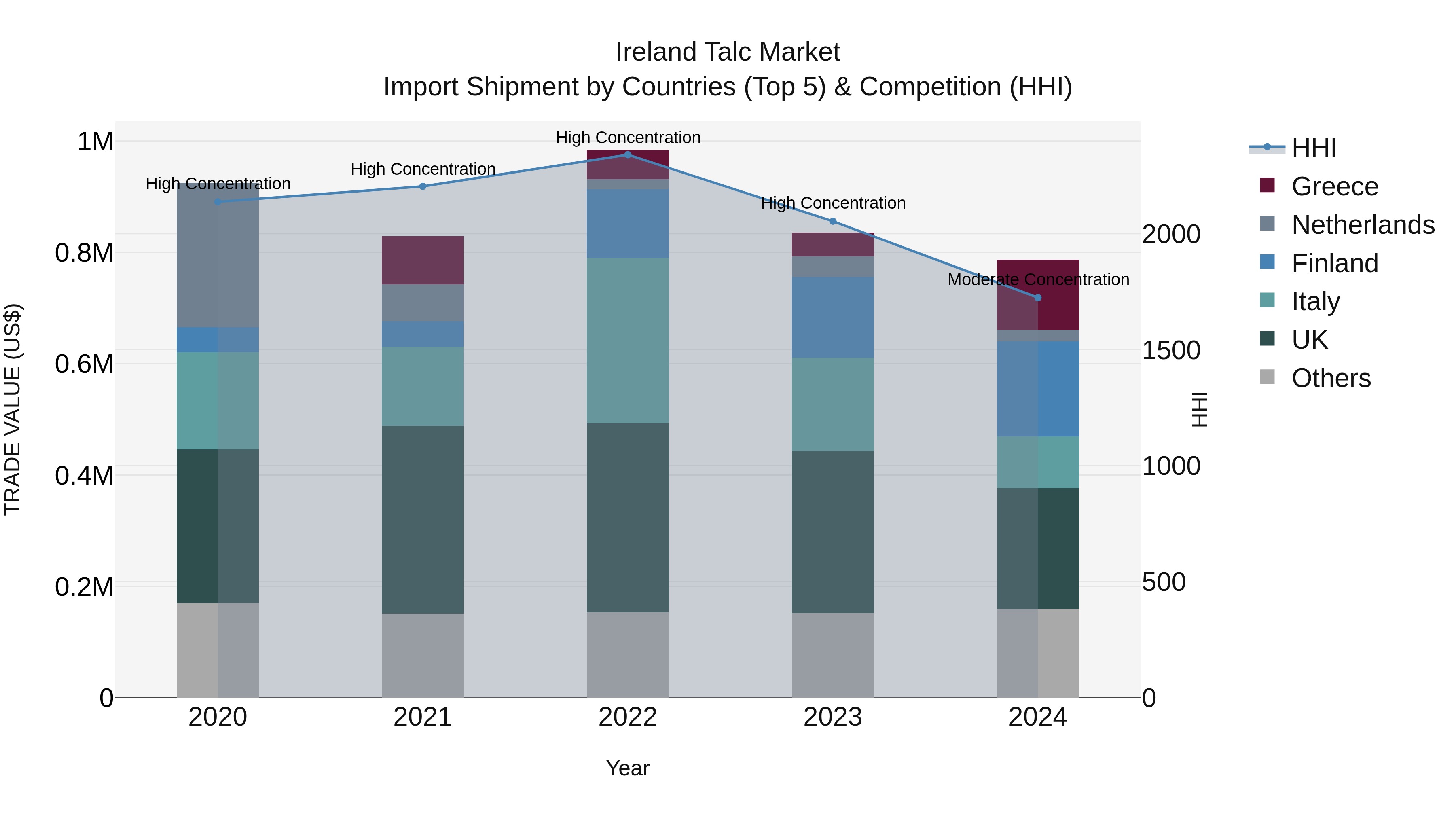 Ireland Talc Market Top 5 Importing Countries and Market Competition (HHI) Analysis