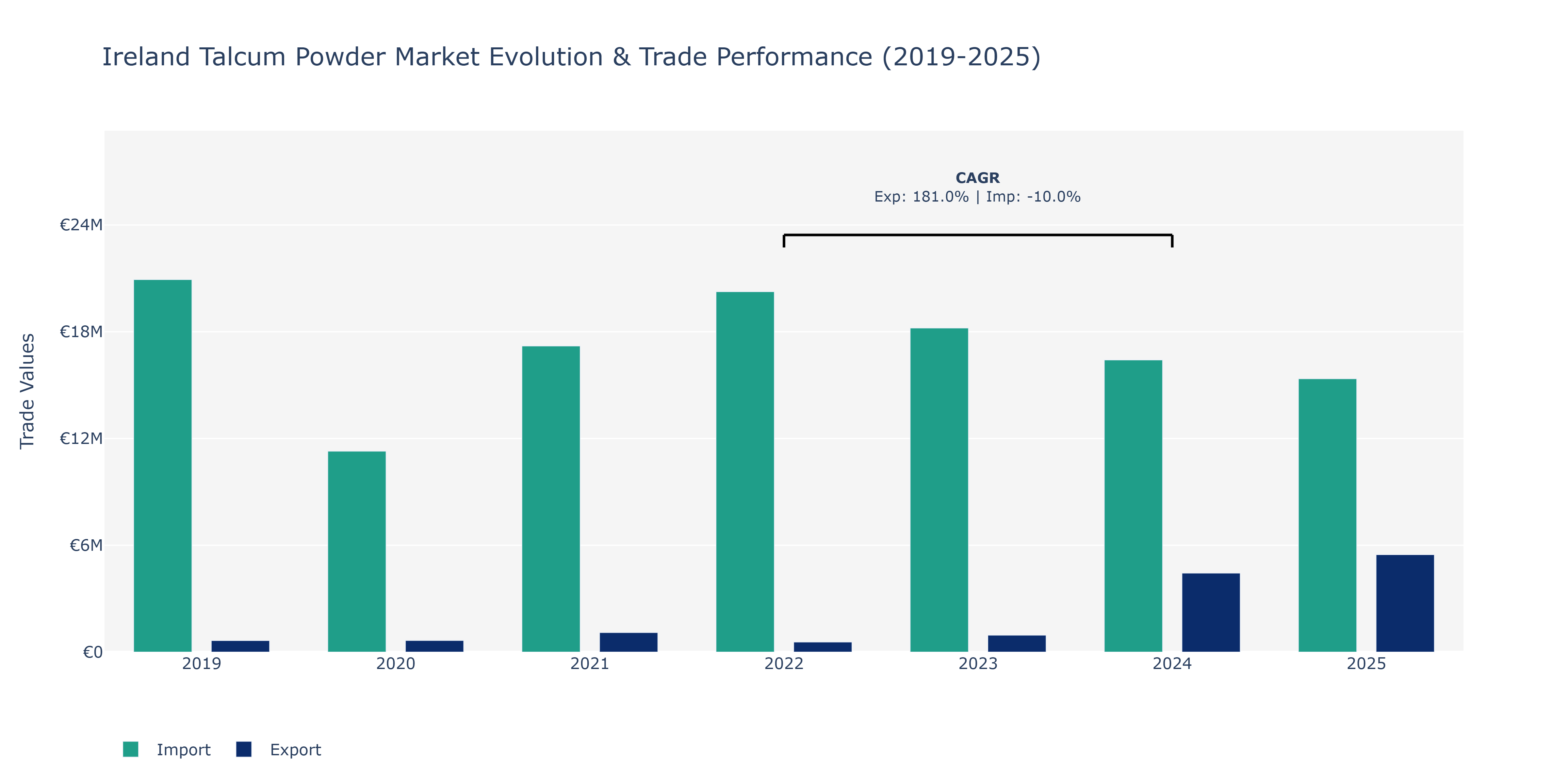 Ireland Talcum Powder Market: Production & Trade Performance (2019-2025)