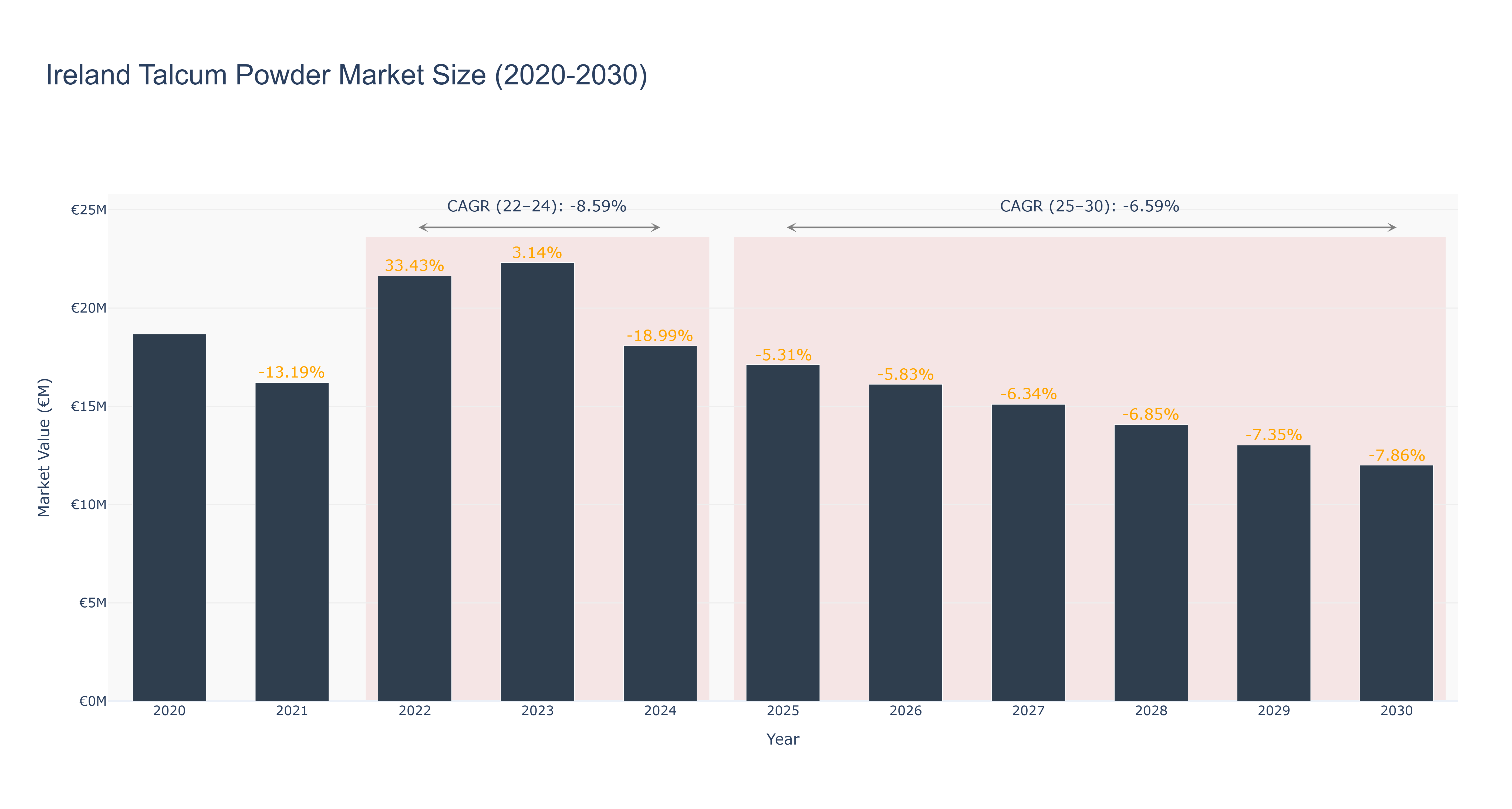 Ireland Talcum Powder Market Size (2020-2030)