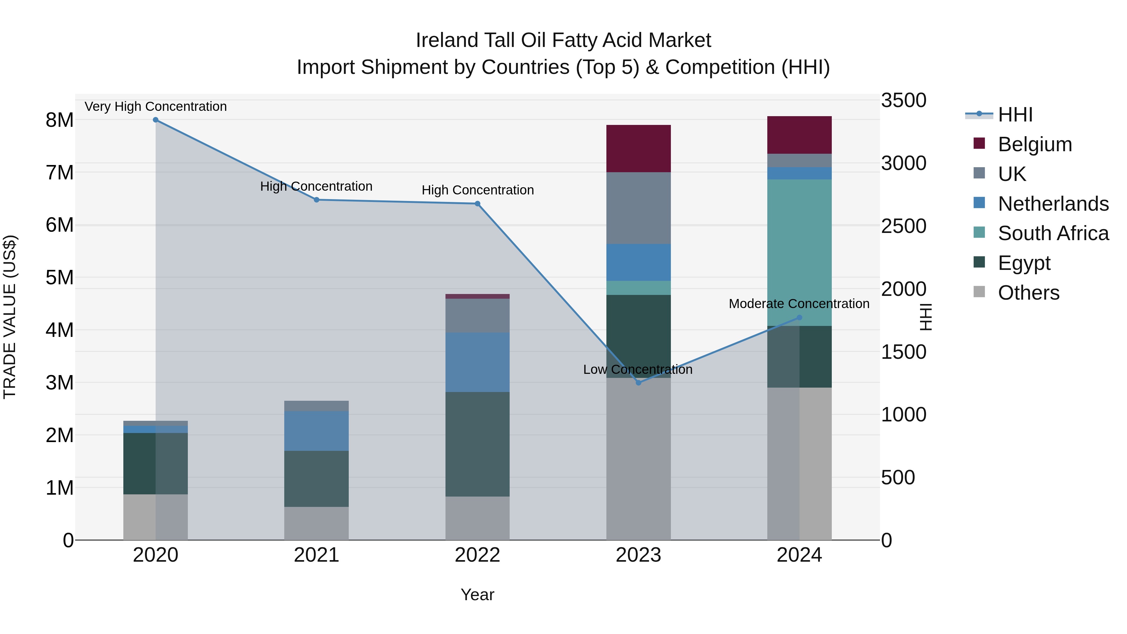 Ireland Tall Oil Fatty Acid Market Top 5 Importing Countries and Market Competition (HHI) Analysis