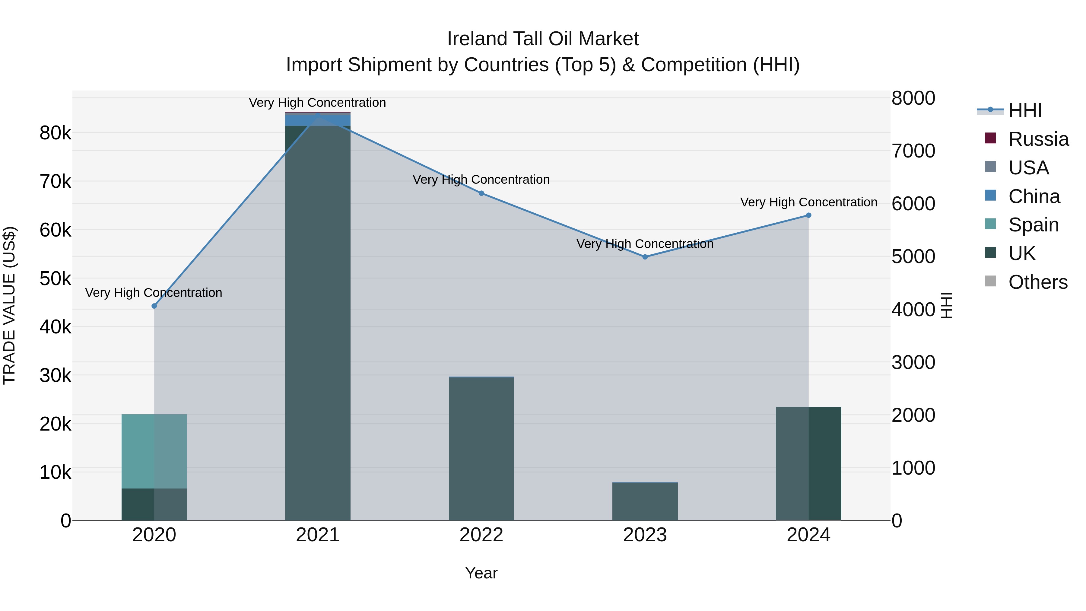 Ireland Tall Oil Market Top 5 Importing Countries and Market Competition (HHI) Analysis