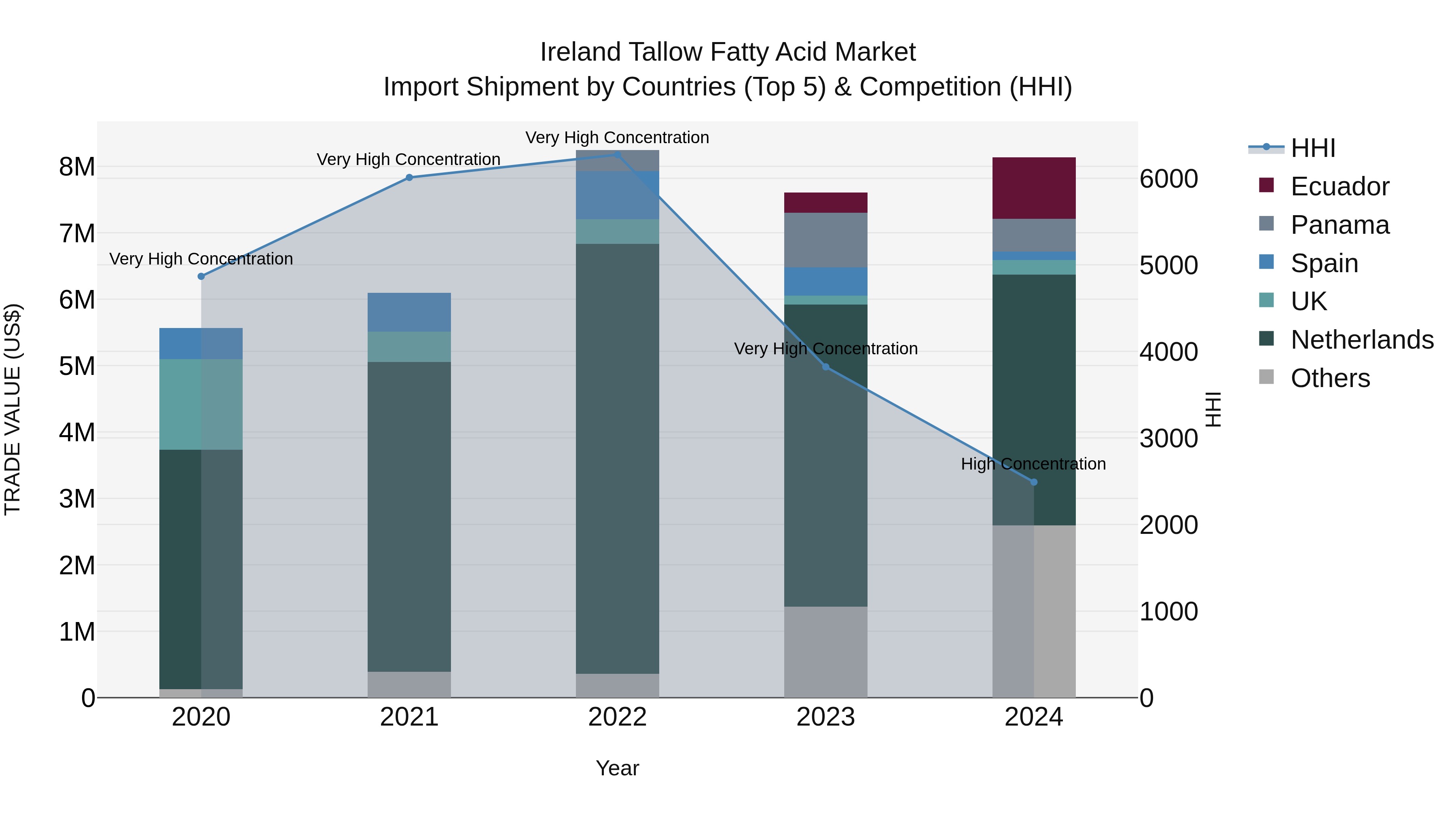 Ireland Tallow Fatty Acid Market Top 5 Importing Countries and Market Competition (HHI) Analysis