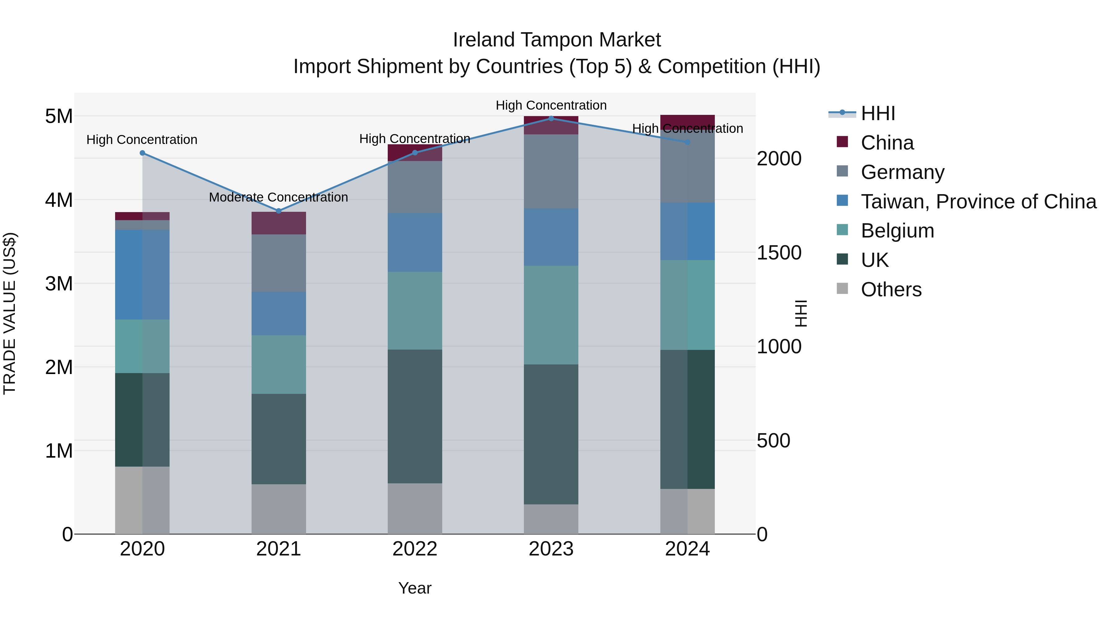 Ireland Tampon Market Top 5 Importing Countries and Market Competition (HHI) Analysis