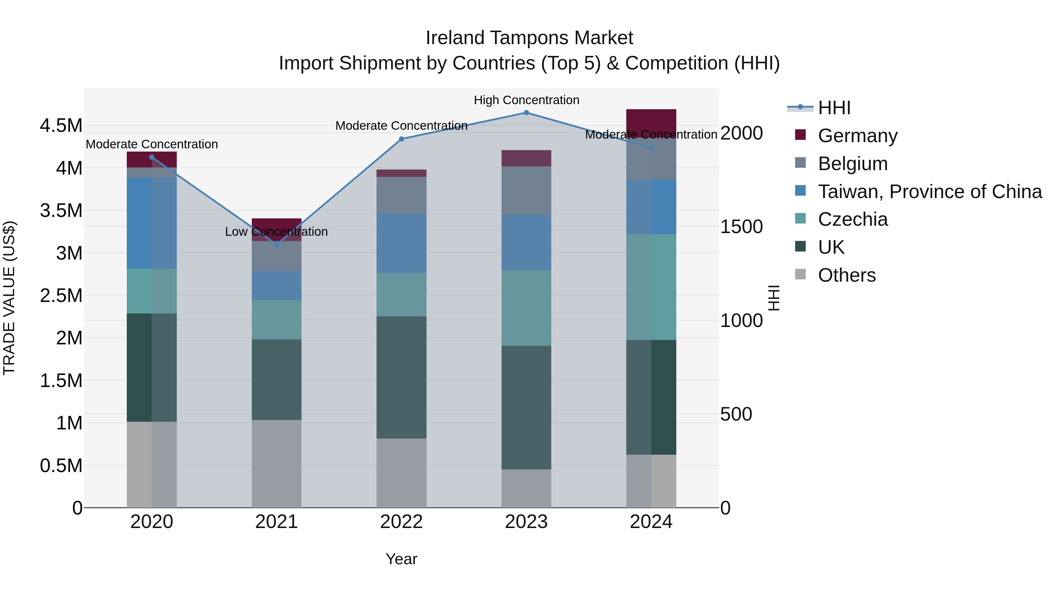 Ireland Tampons Market Top 5 Importing Countries and Market Competition (HHI) Analysis