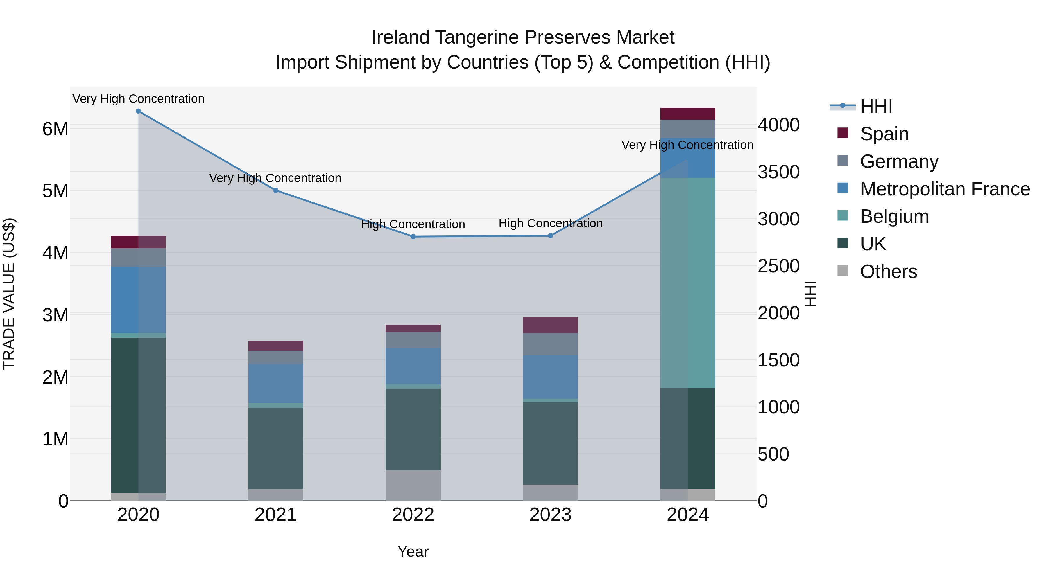 Ireland Tangerine Preserves Market Top 5 Importing Countries and Market Competition (HHI) Analysis
