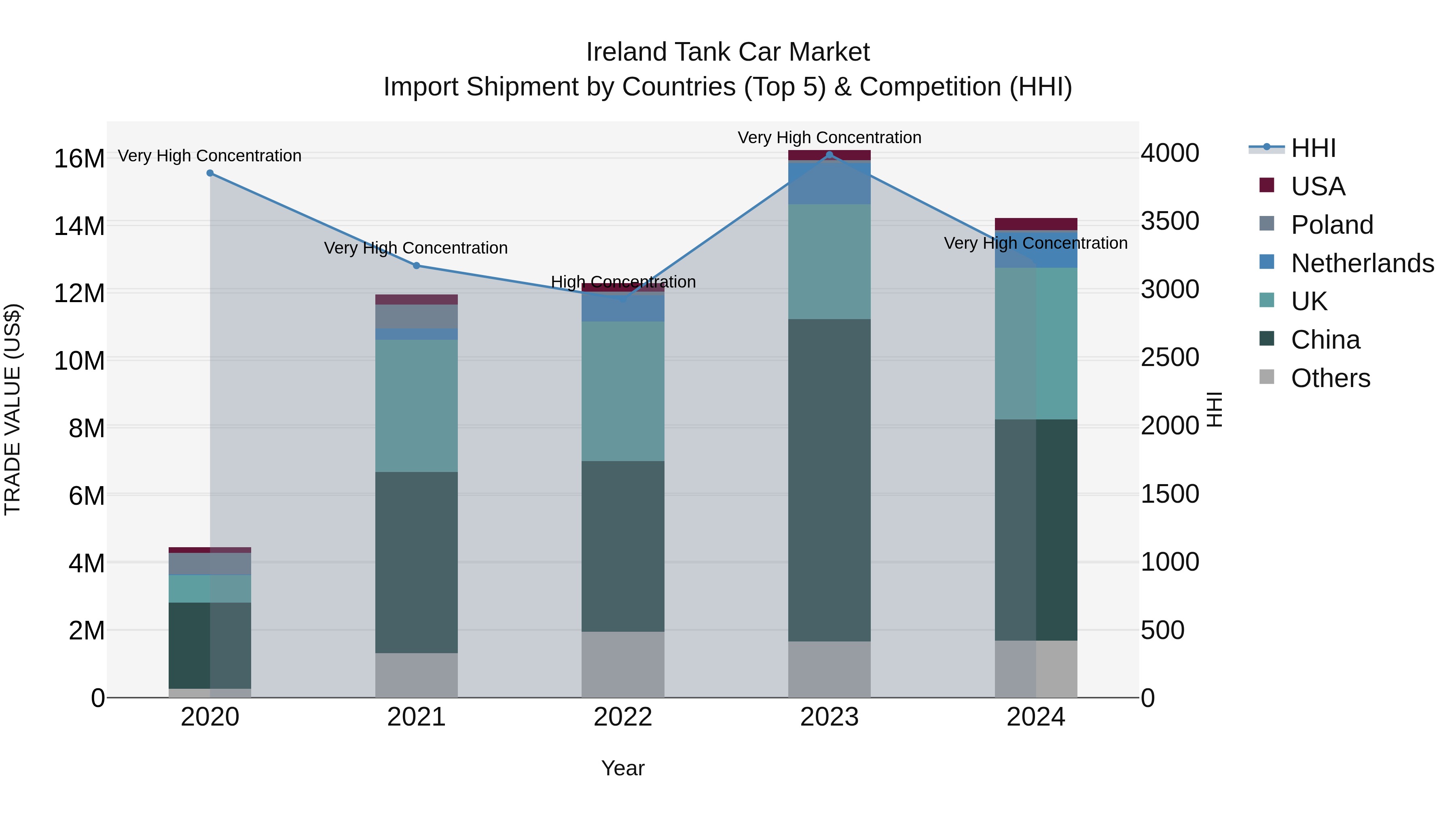 Ireland Tank Car Market Top 5 Importing Countries and Market Competition (HHI) Analysis