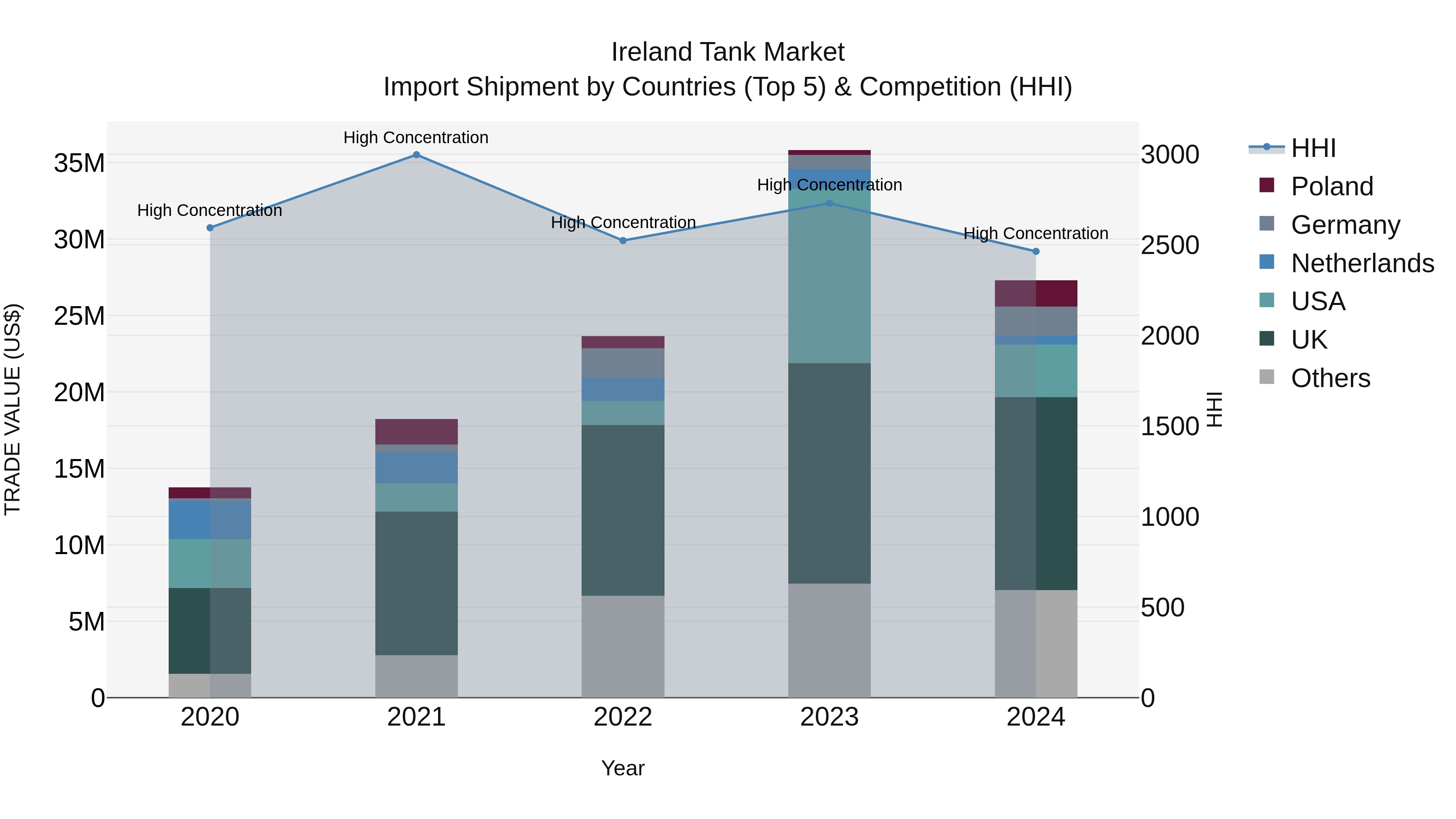 Ireland Tank Market Top 5 Importing Countries and Market Competition (HHI) Analysis