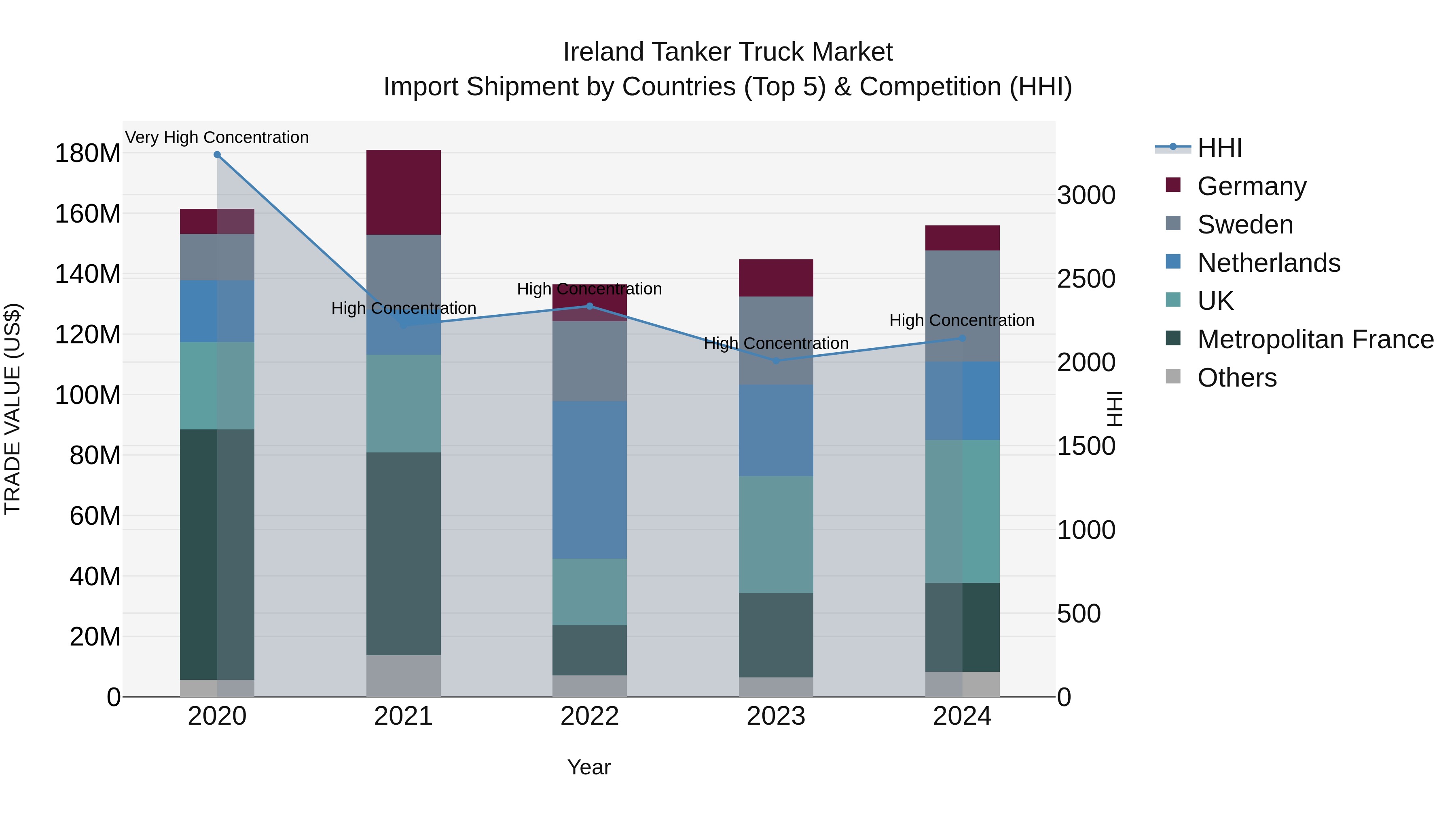 Ireland Tanker Truck Market Top 5 Importing Countries and Market Competition (HHI) Analysis