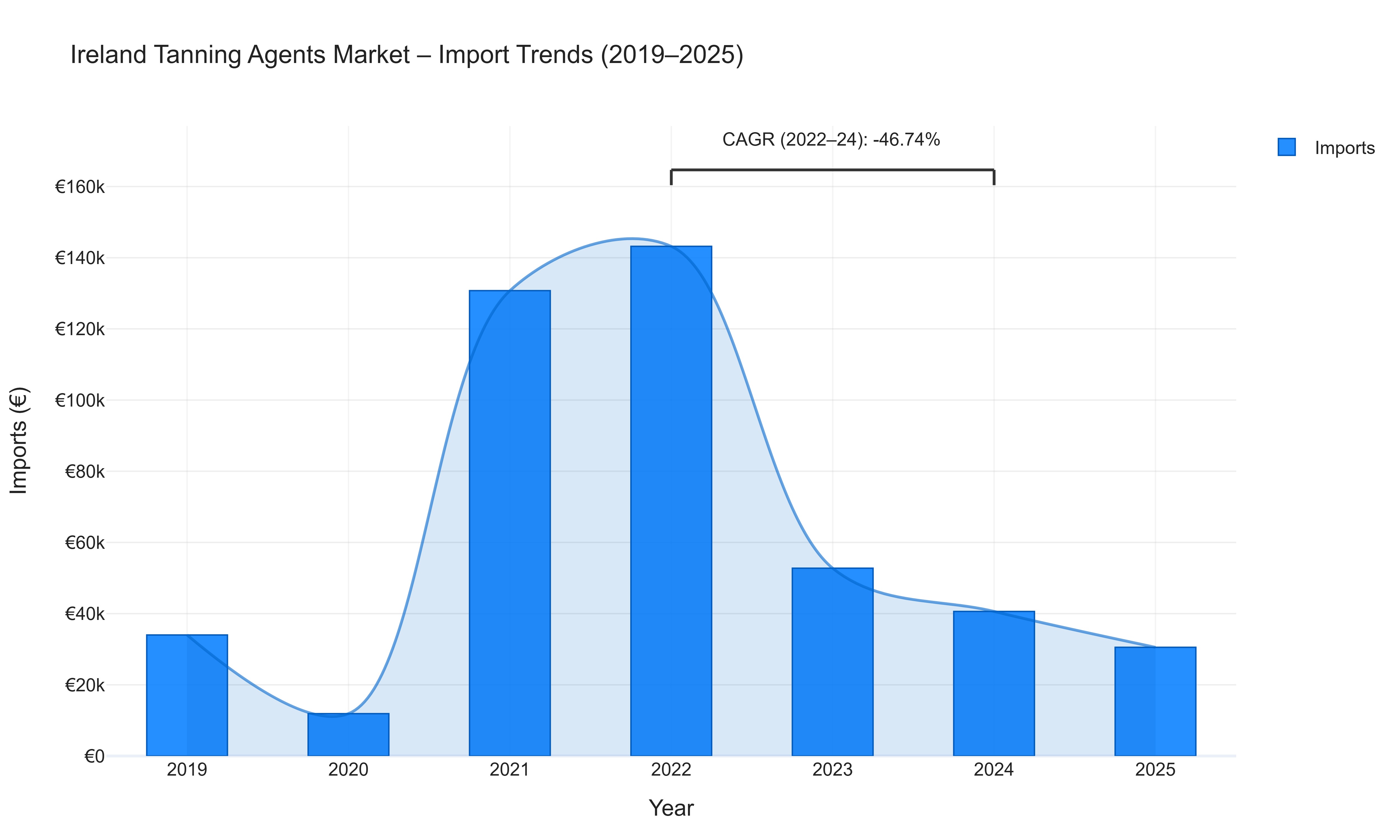 Ireland Tanning Agents Market - Import Trends (2019-2025)