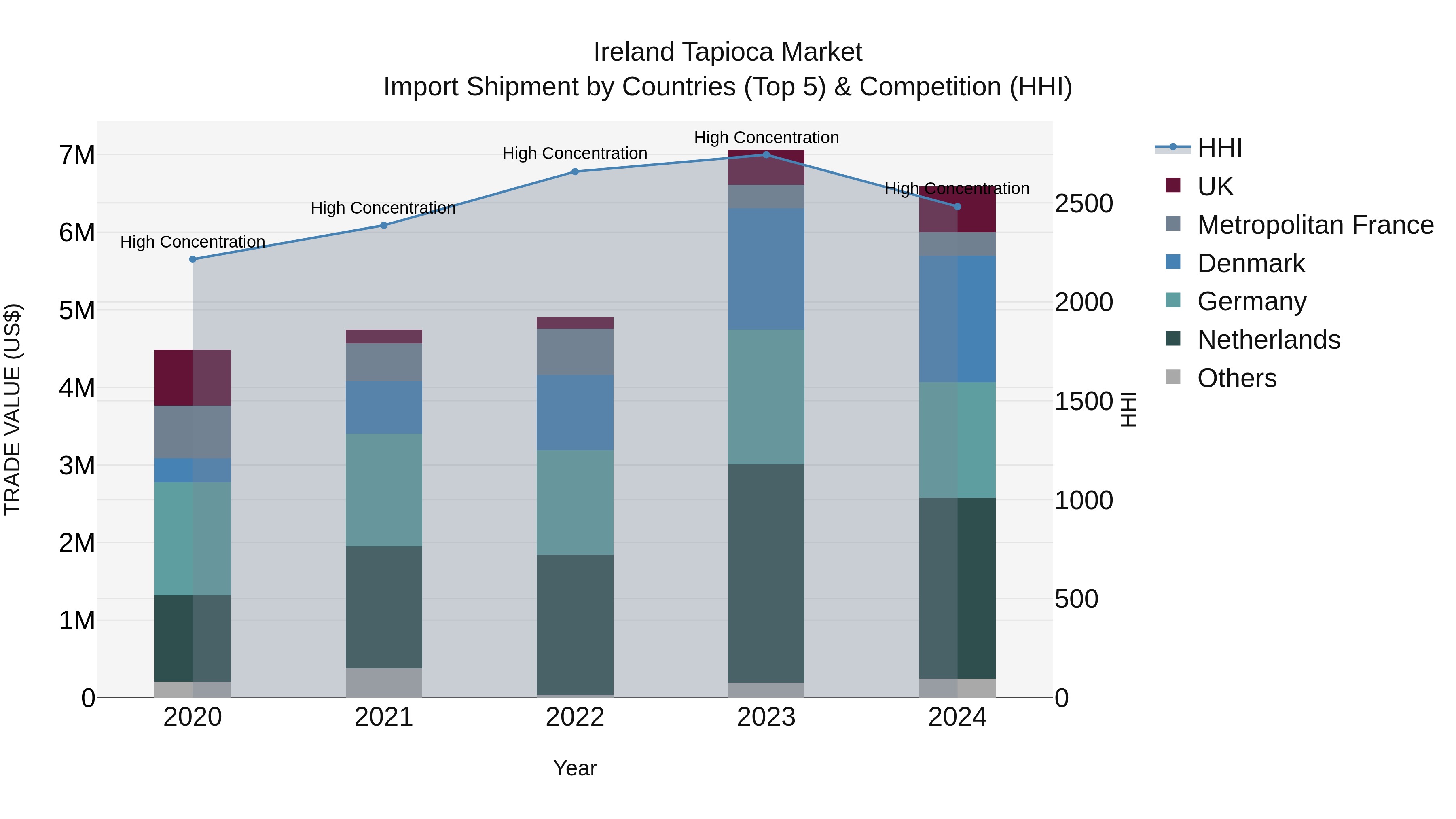 Ireland Tapioca Market Top 5 Importing Countries and Market Competition (HHI) Analysis