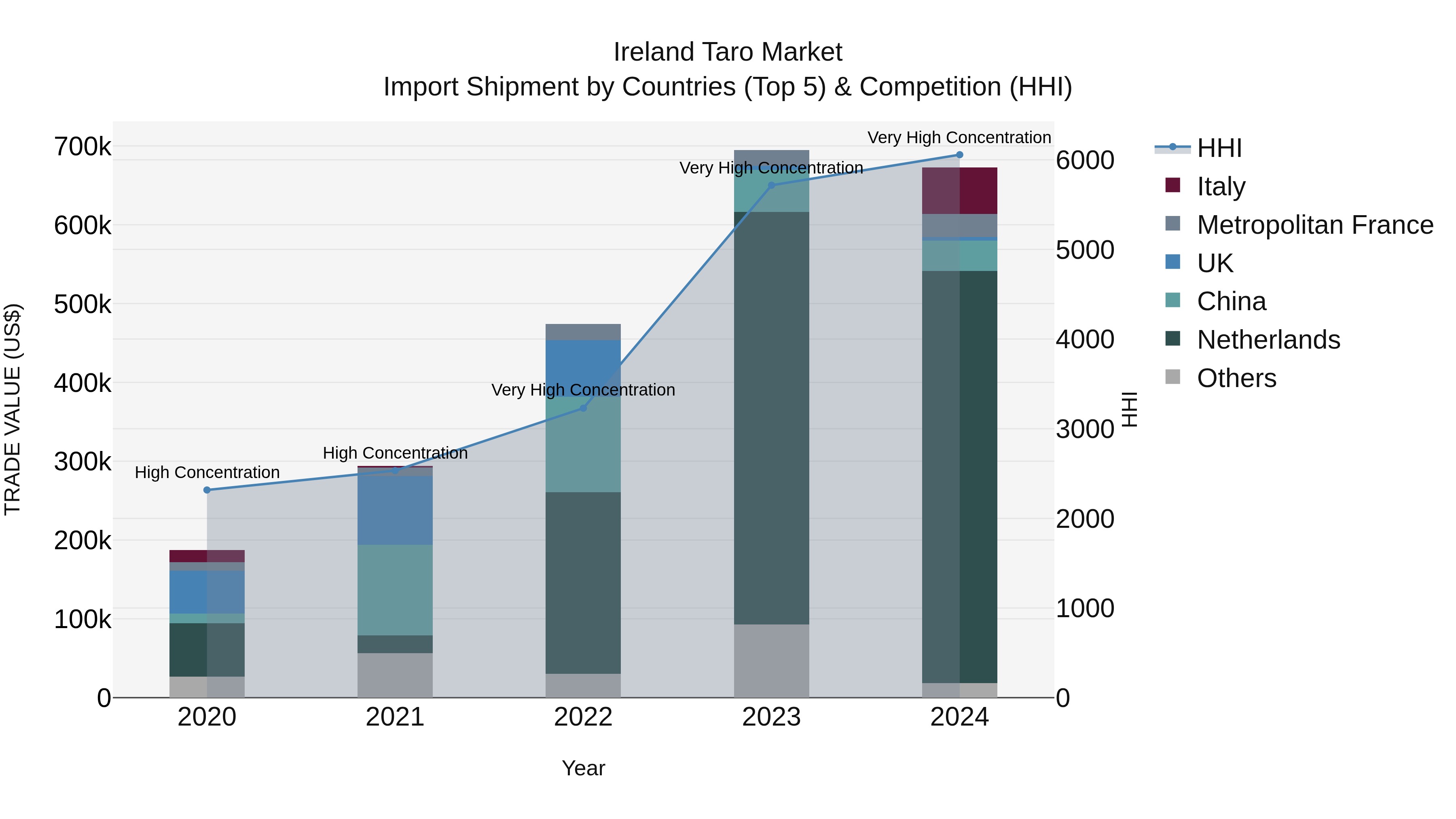 Ireland Taro Market Top 5 Importing Countries and Market Competition (HHI) Analysis