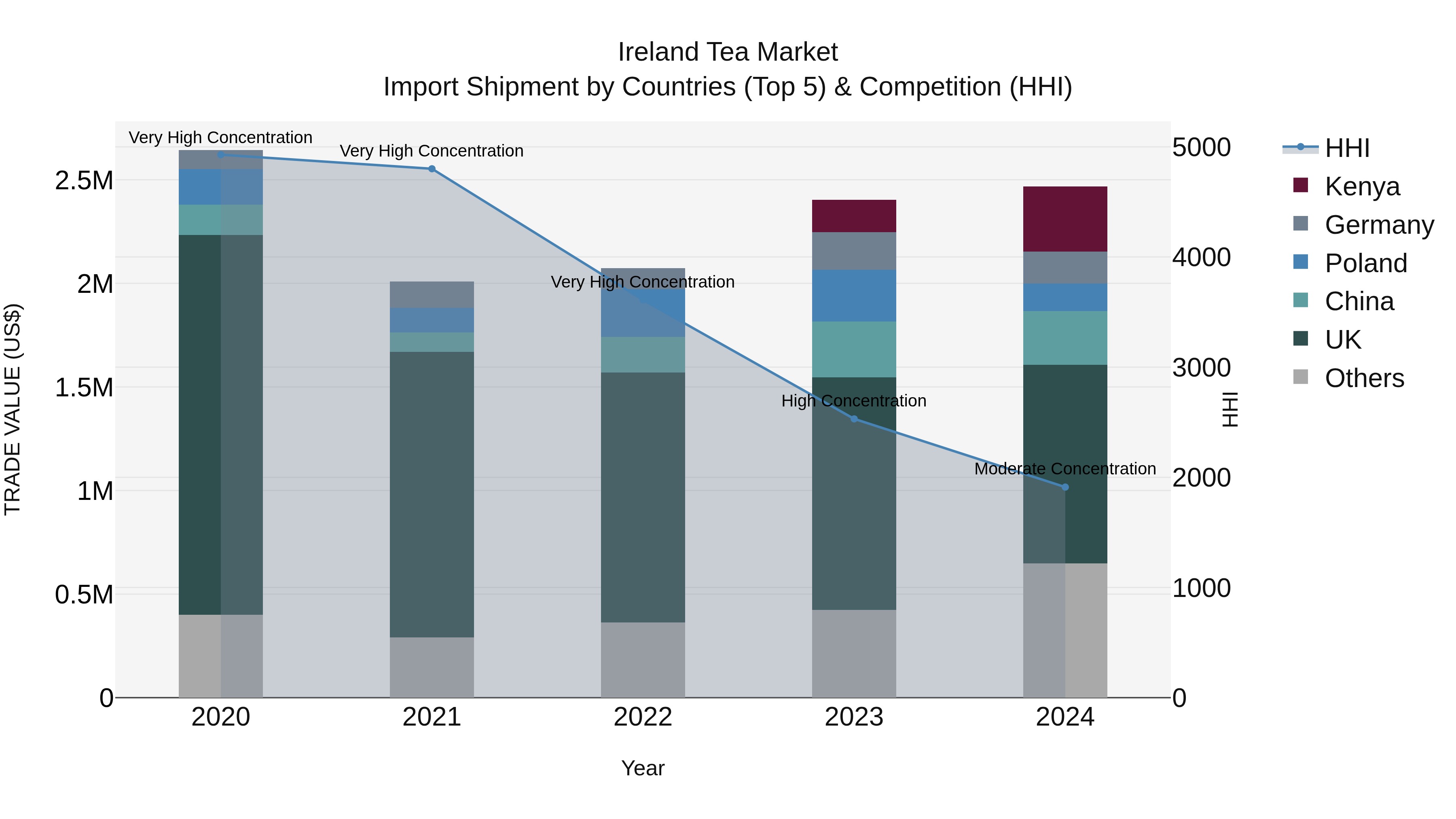 Ireland Tea Market Top 5 Importing Countries and Market Competition (HHI) Analysis