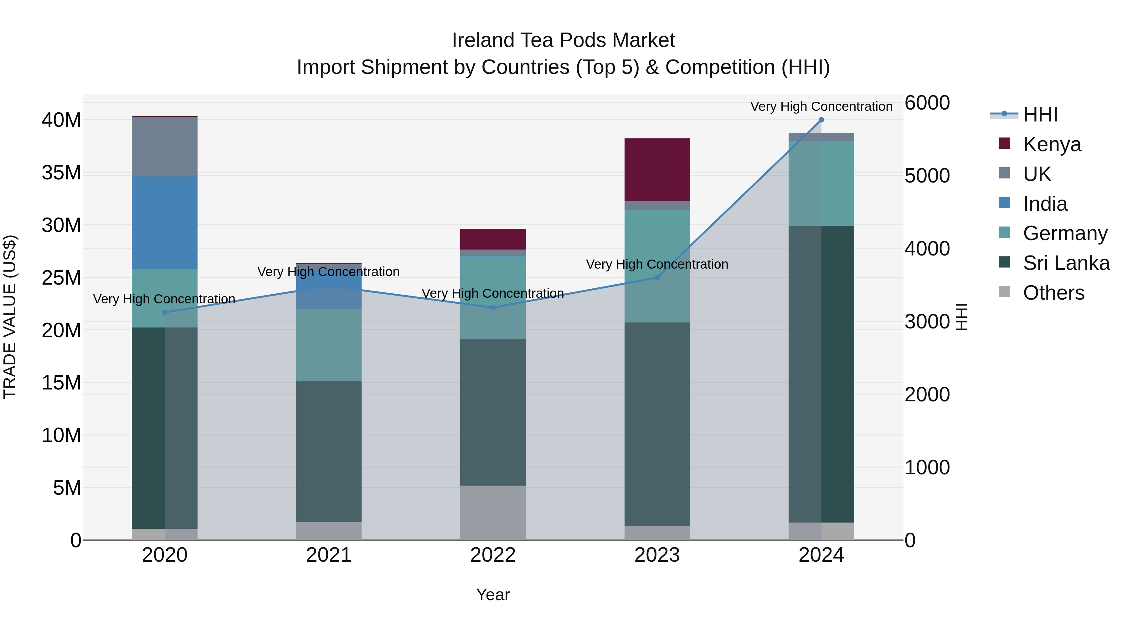 Ireland Tea Pods Market Top 5 Importing Countries and Market Competition (HHI) Analysis