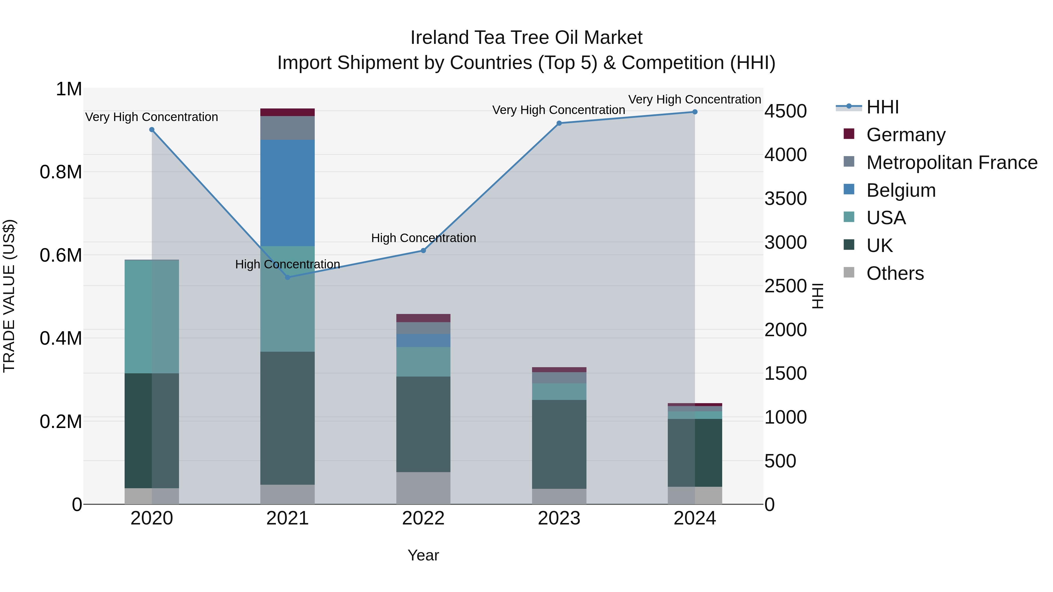 Ireland Tea Tree Oil Market Top 5 Importing Countries and Market Competition (HHI) Analysis