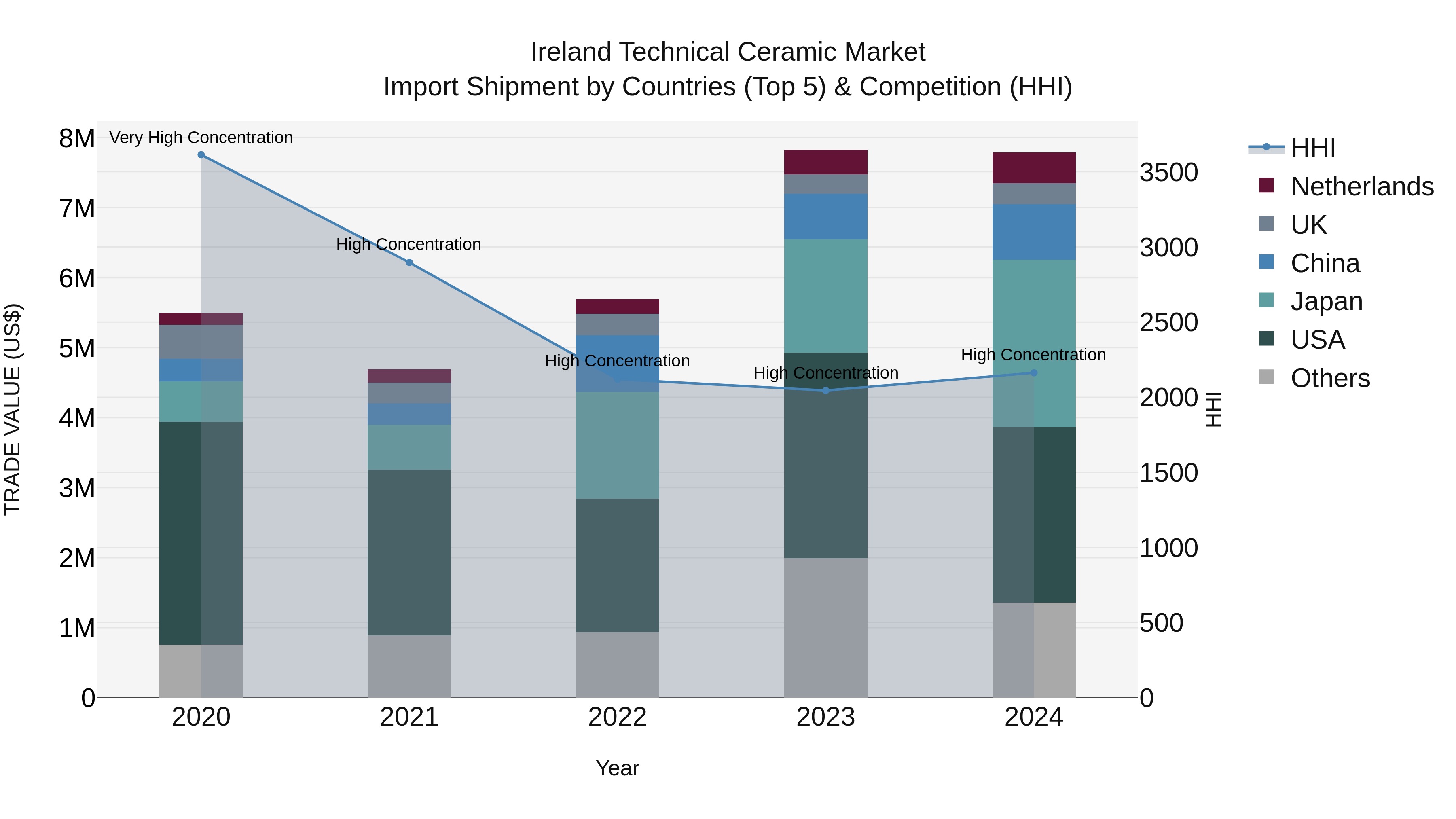 Ireland Technical Ceramic Market Top 5 Importing Countries and Market Competition (HHI) Analysis