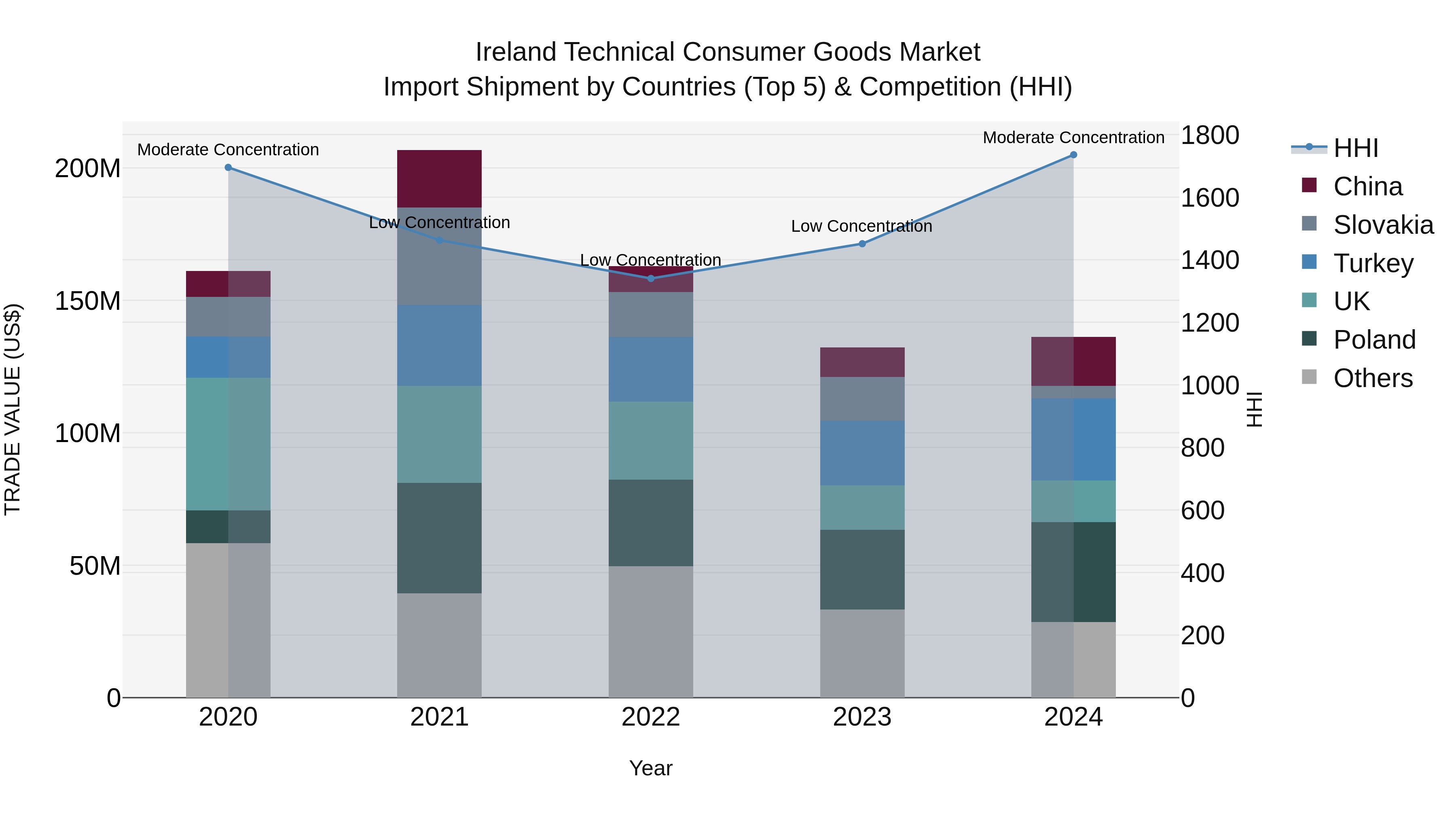 Ireland Technical Consumer Goods Market Top 5 Importing Countries and Market Competition (HHI) Analysis