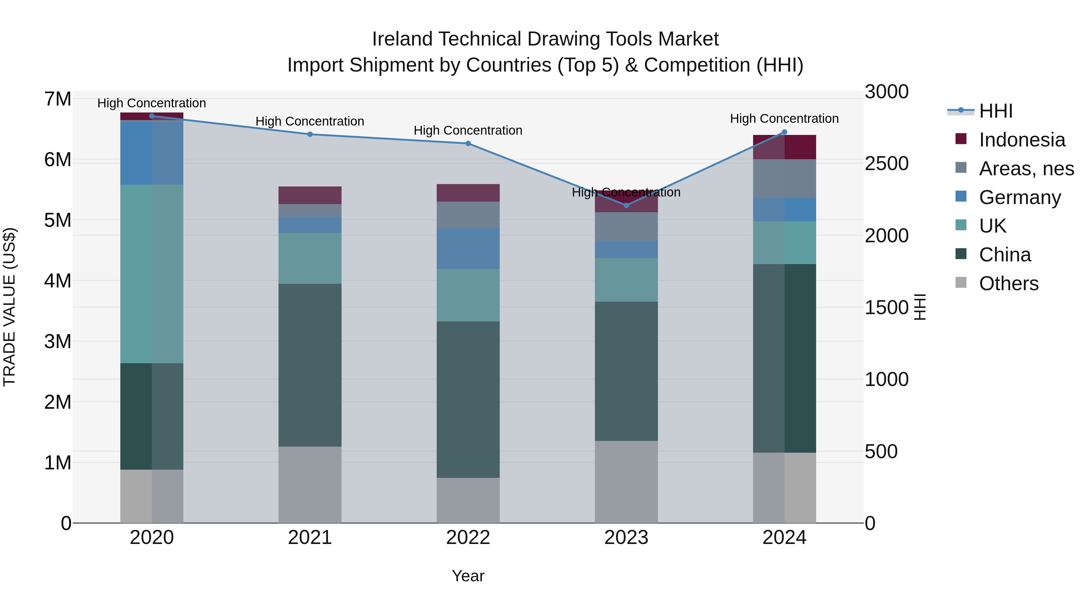 Ireland Technical Drawing Tools Market Top 5 Importing Countries and Market Competition (HHI) Analysis
