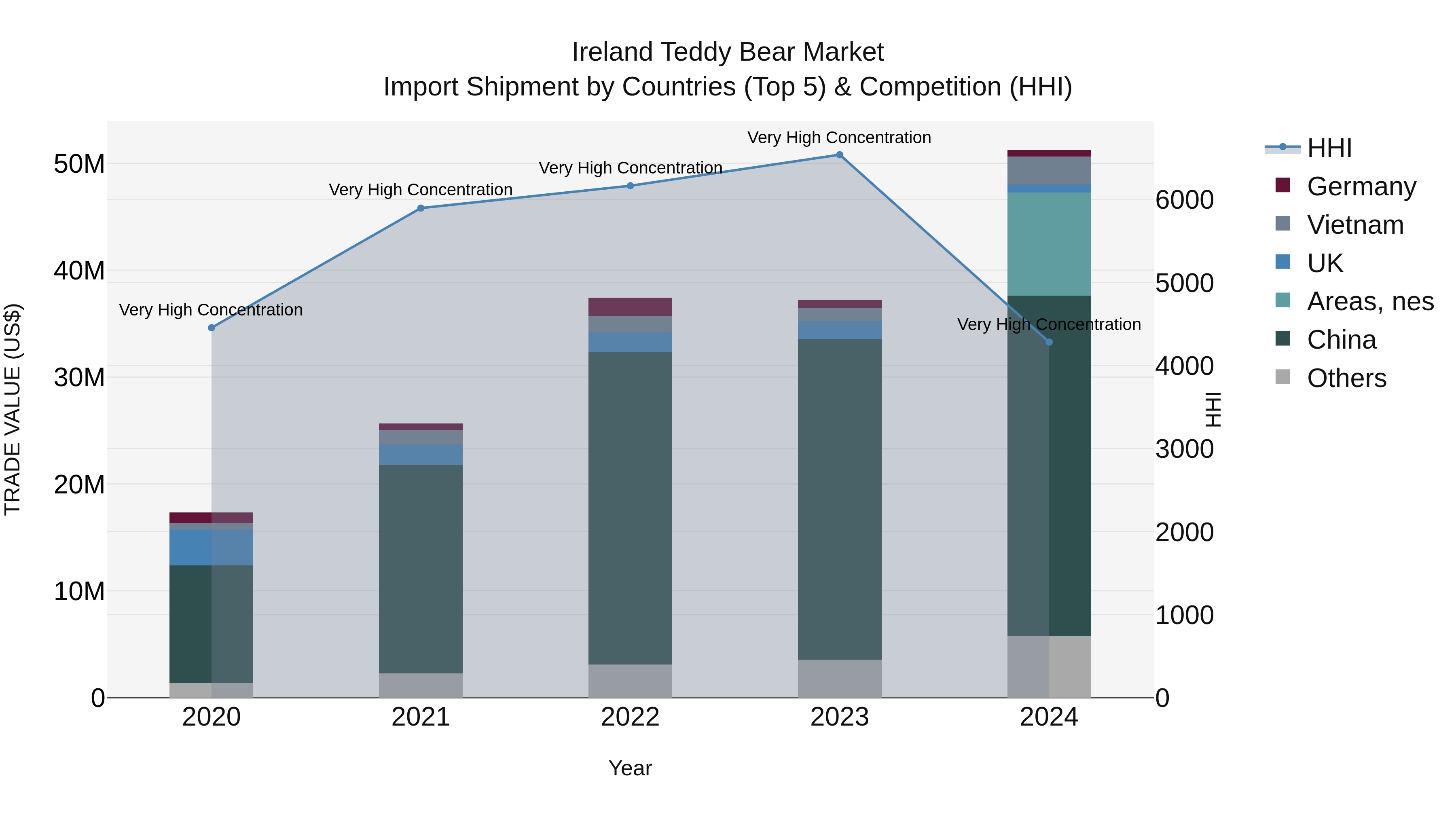 Ireland Teddy Bear Market Top 5 Importing Countries and Market Competition (HHI) Analysis