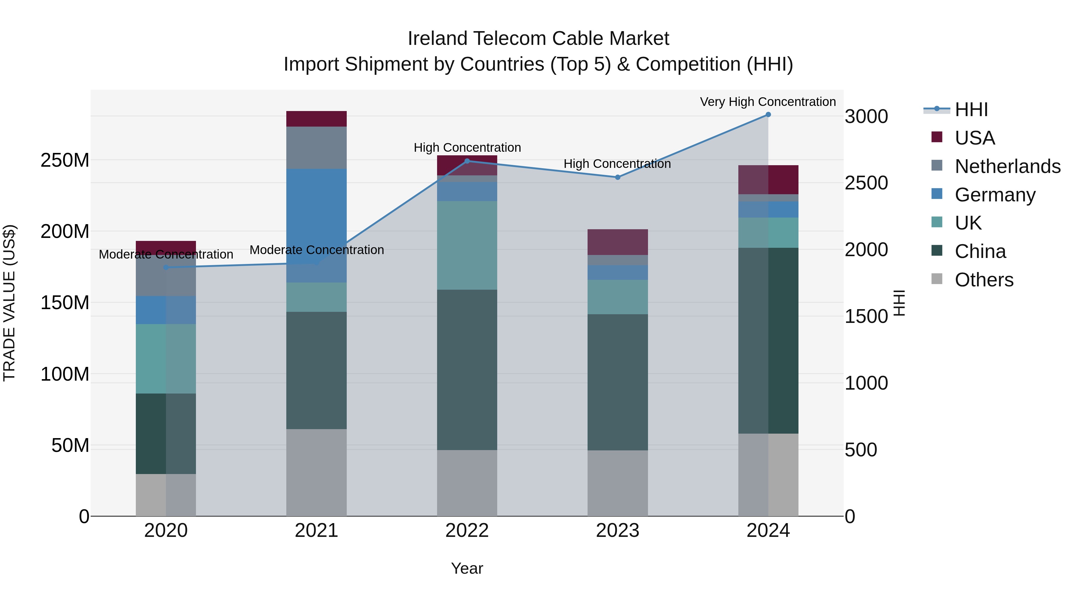 Ireland Telecom Cable Market Top 5 Importing Countries and Market Competition (HHI) Analysis