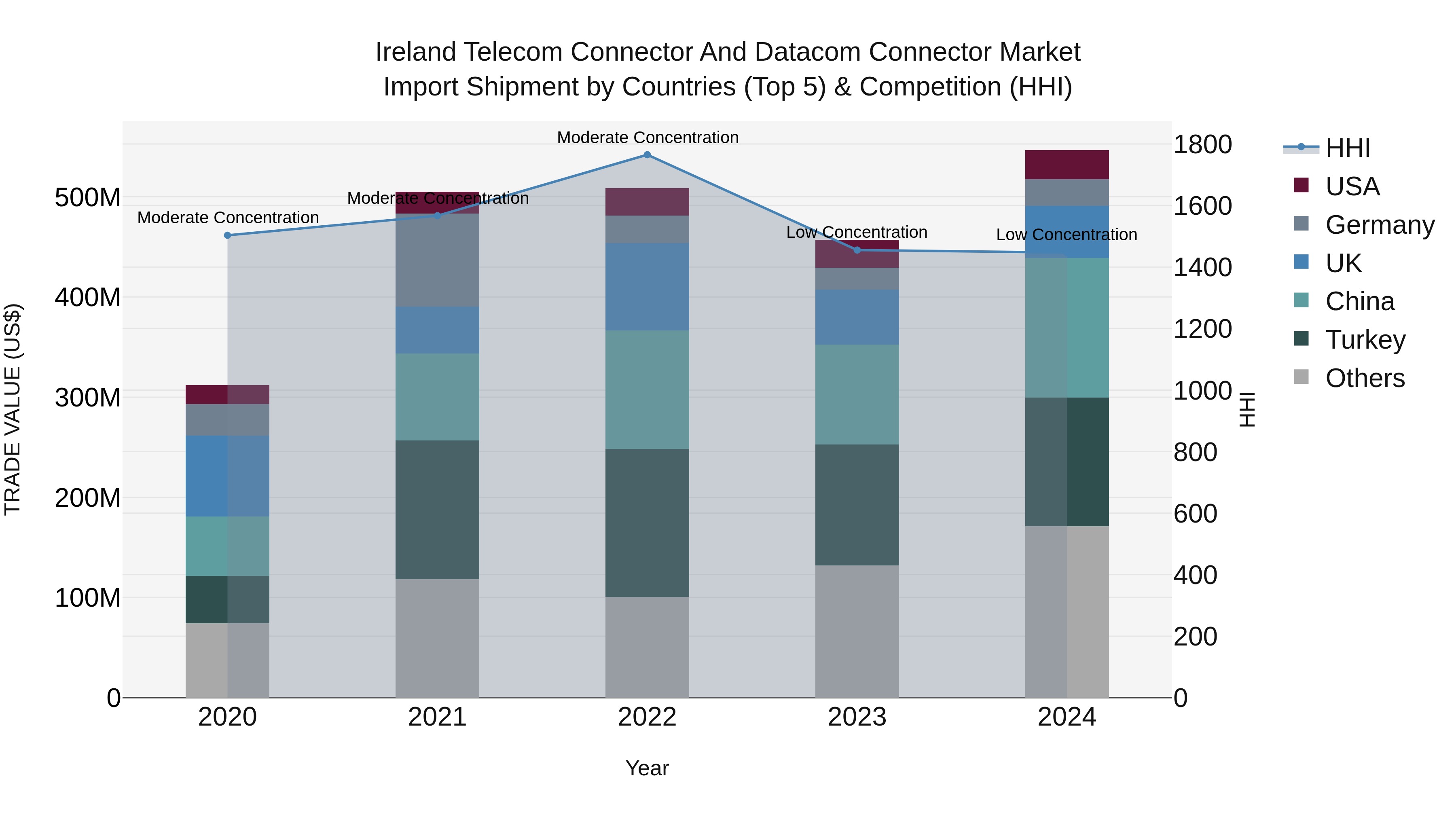 Ireland Telecom Connector and Datacom Connector Market Top 5 Importing Countries and Market Competition (HHI) Analysis