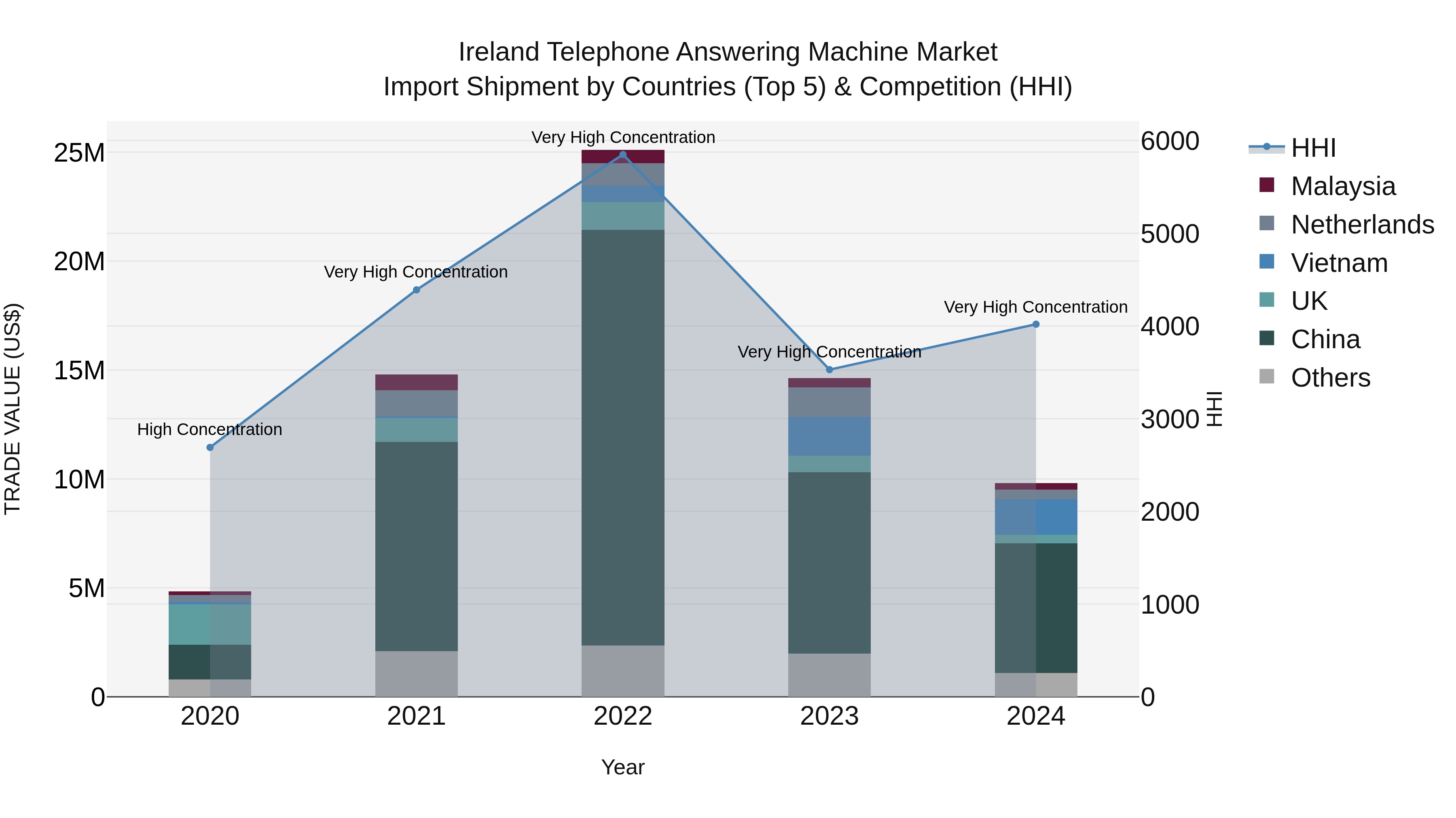 Ireland Telephone Answering Machine Market Top 5 Importing Countries and Market Competition (HHI) Analysis