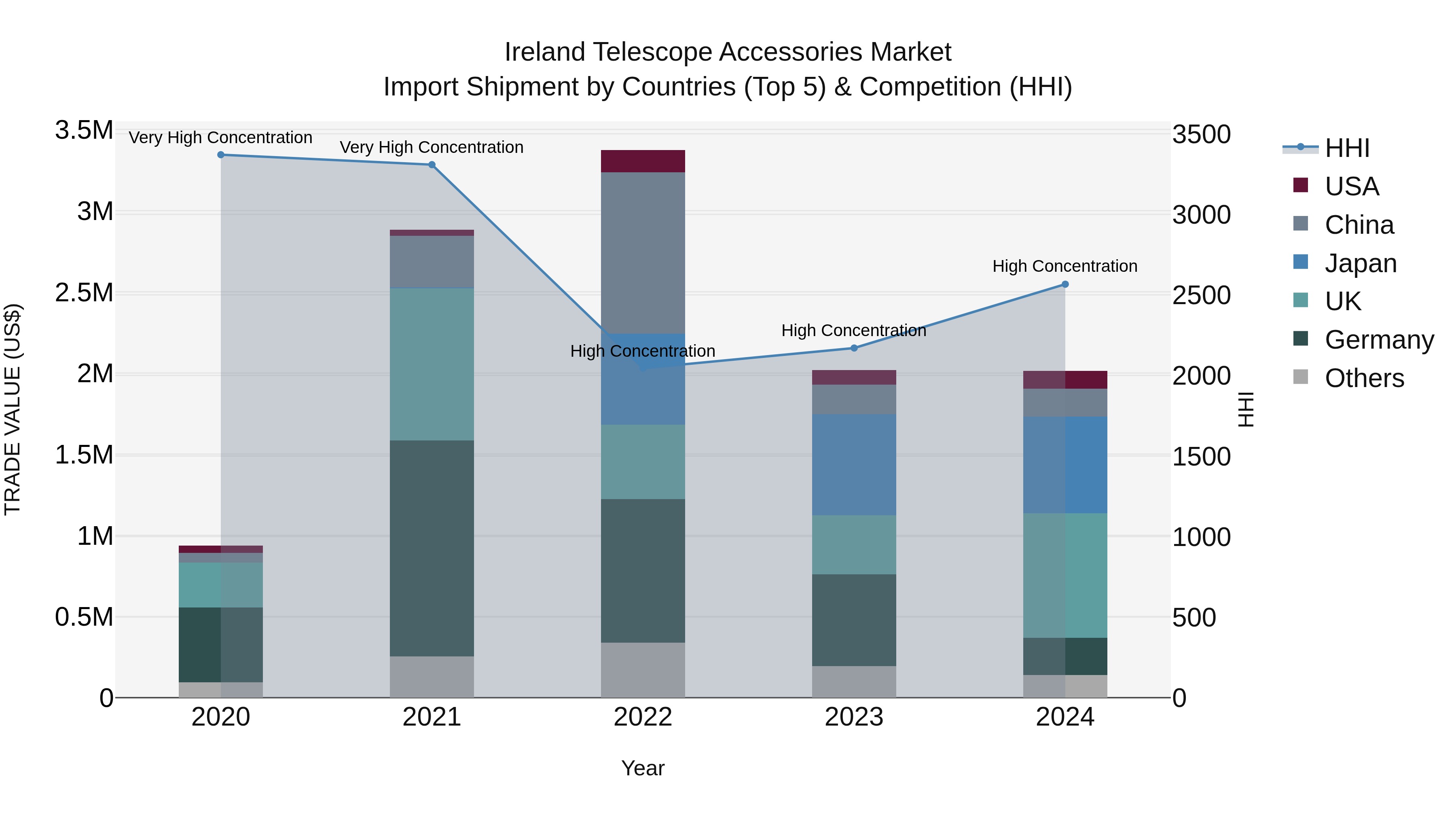 Ireland Telescope Accessories Market Top 5 Importing Countries and Market Competition (HHI) Analysis