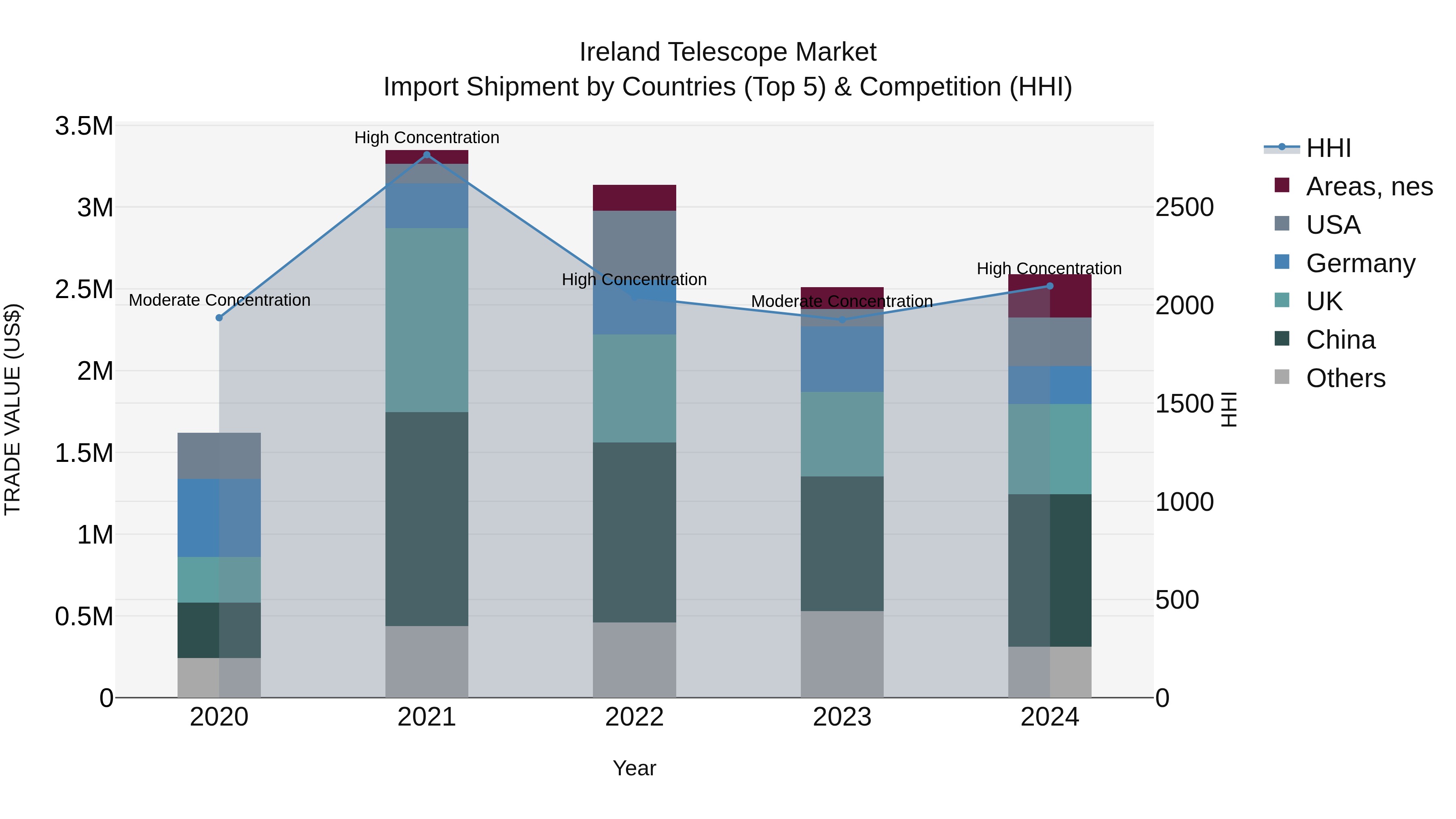 Ireland Telescope Market Top 5 Importing Countries and Market Competition (HHI) Analysis