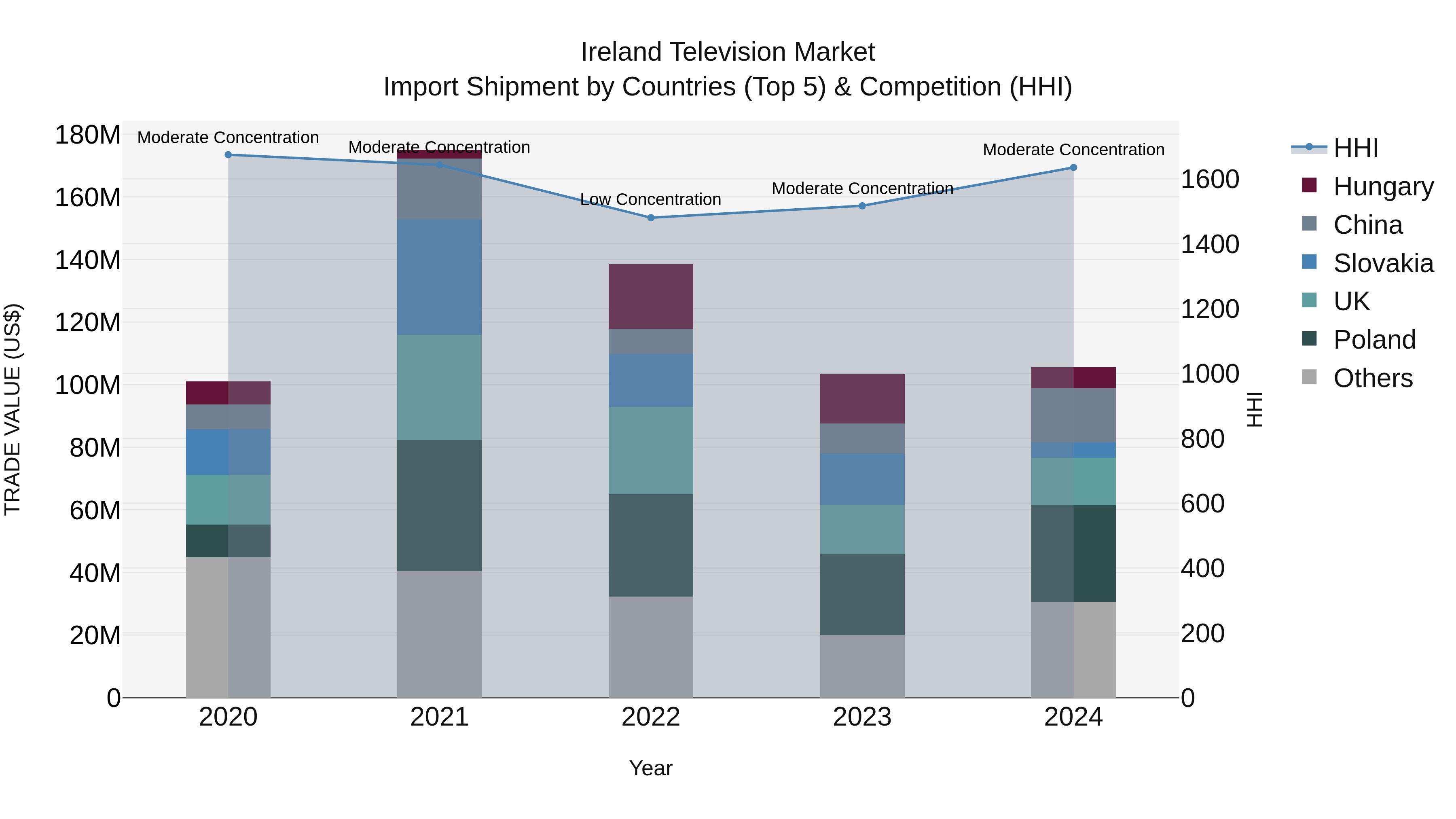 Ireland Television Market Top 5 Importing Countries and Market Competition (HHI) Analysis