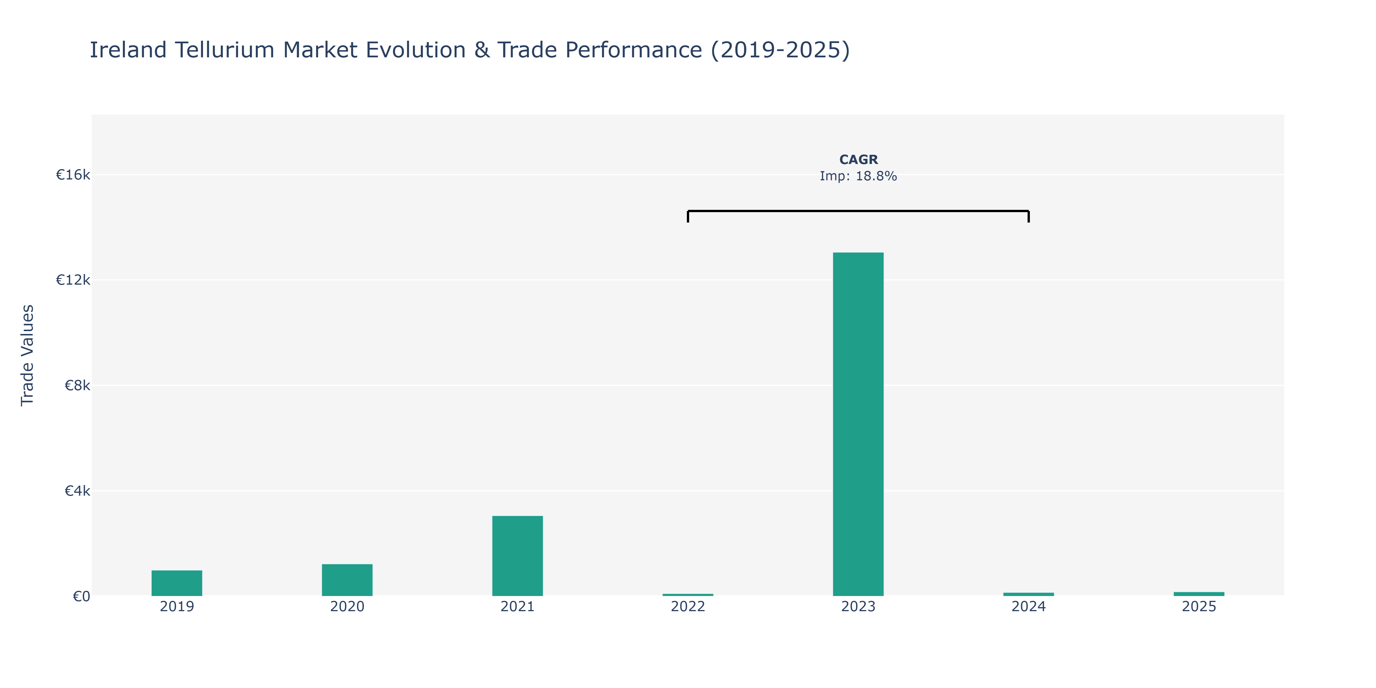 Ireland Tellurium Market: Production & Trade Performance (2019-2025)