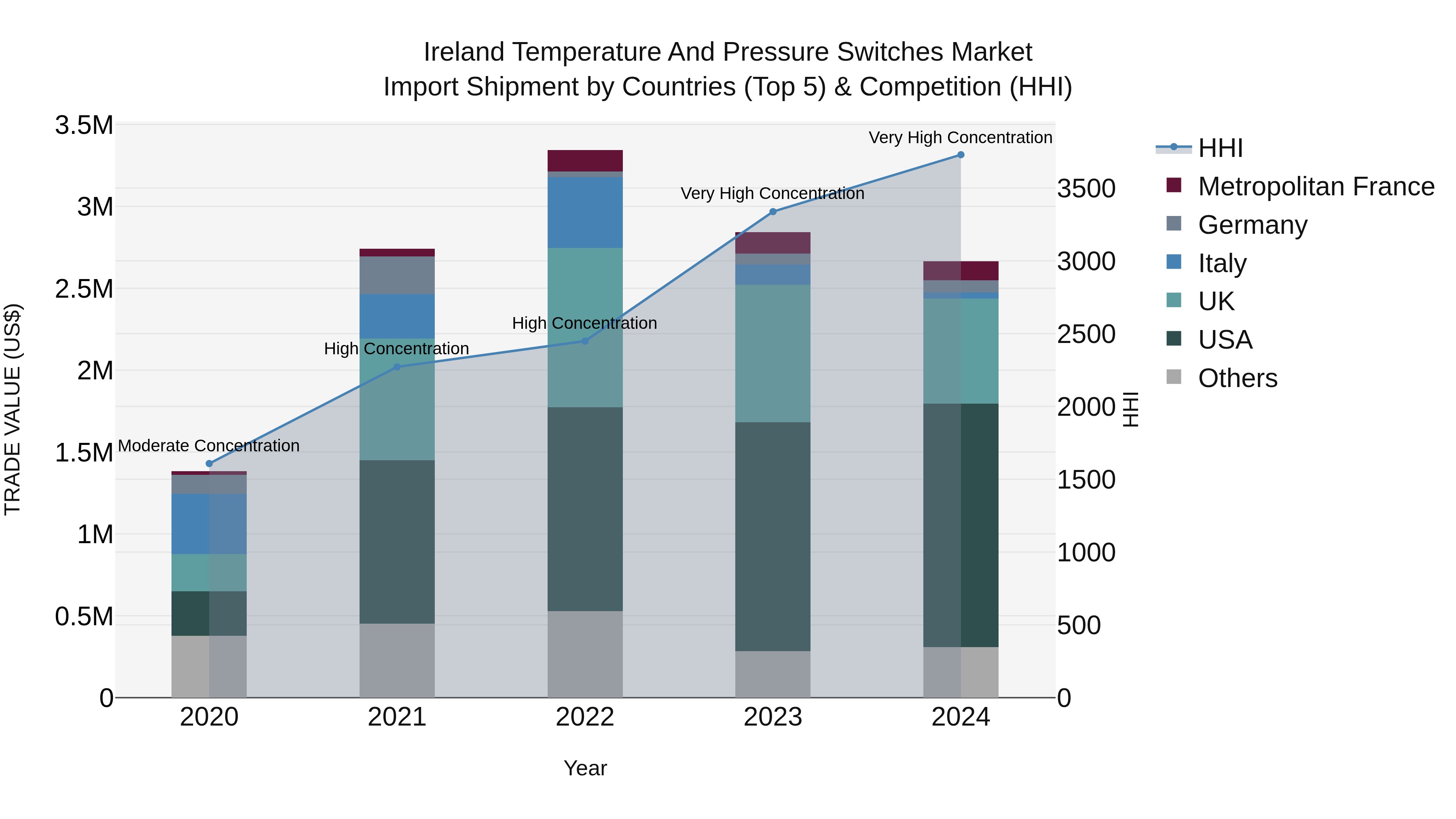 Ireland Temperature and Pressure Switches Market Top 5 Importing Countries and Market Competition (HHI) Analysis