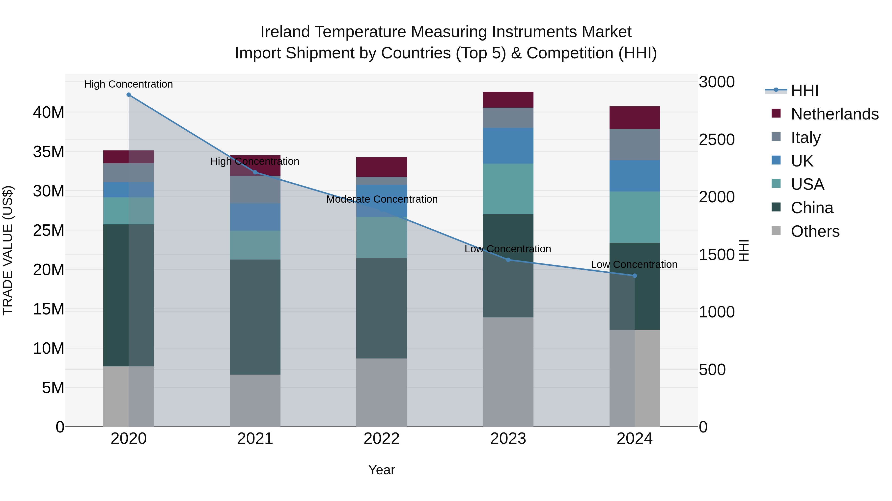Ireland Temperature Measuring Instruments Market Top 5 Importing Countries and Market Competition (HHI) Analysis