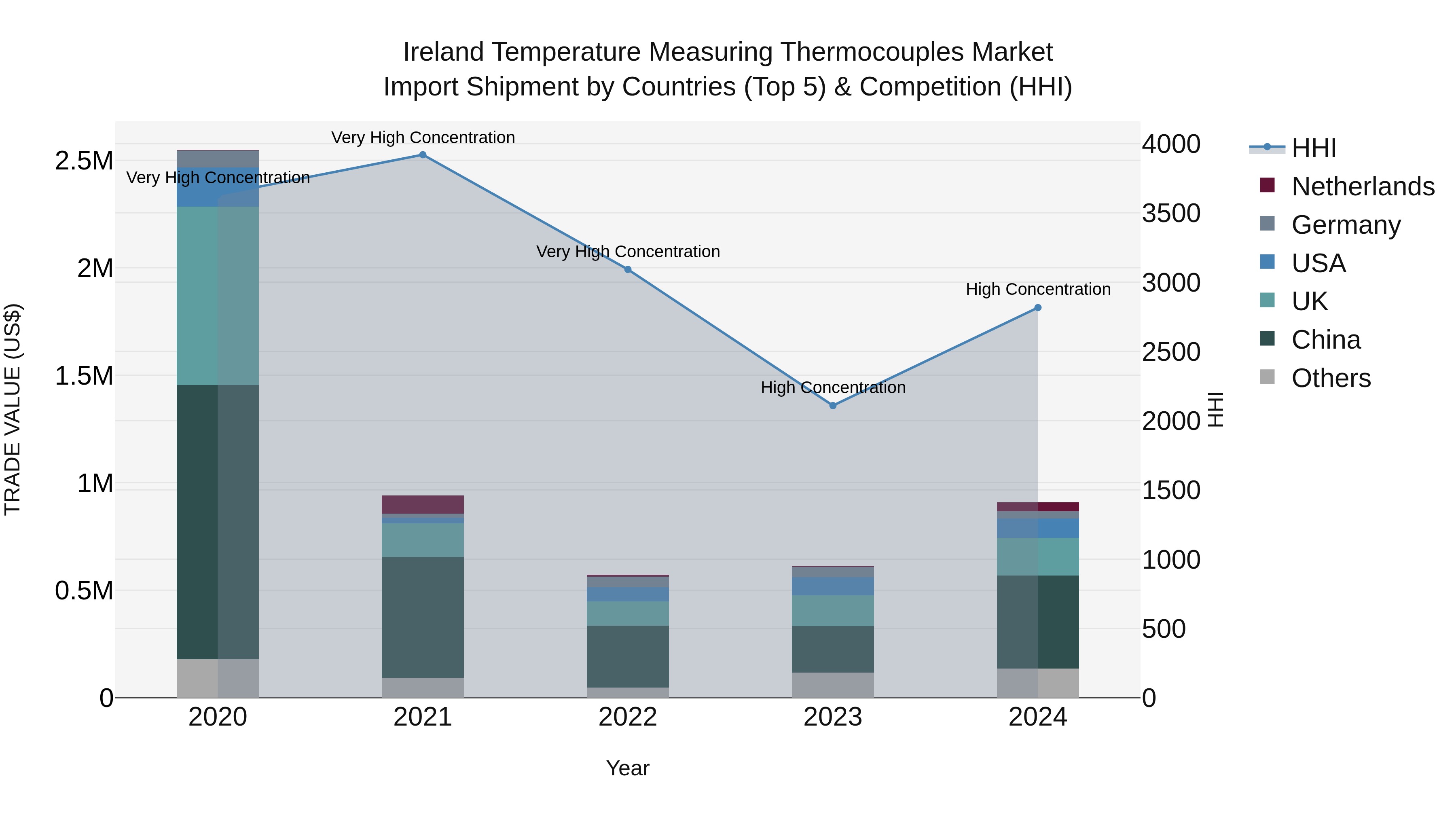 Ireland Temperature Measuring Thermocouples Market Top 5 Importing Countries and Market Competition (HHI) Analysis