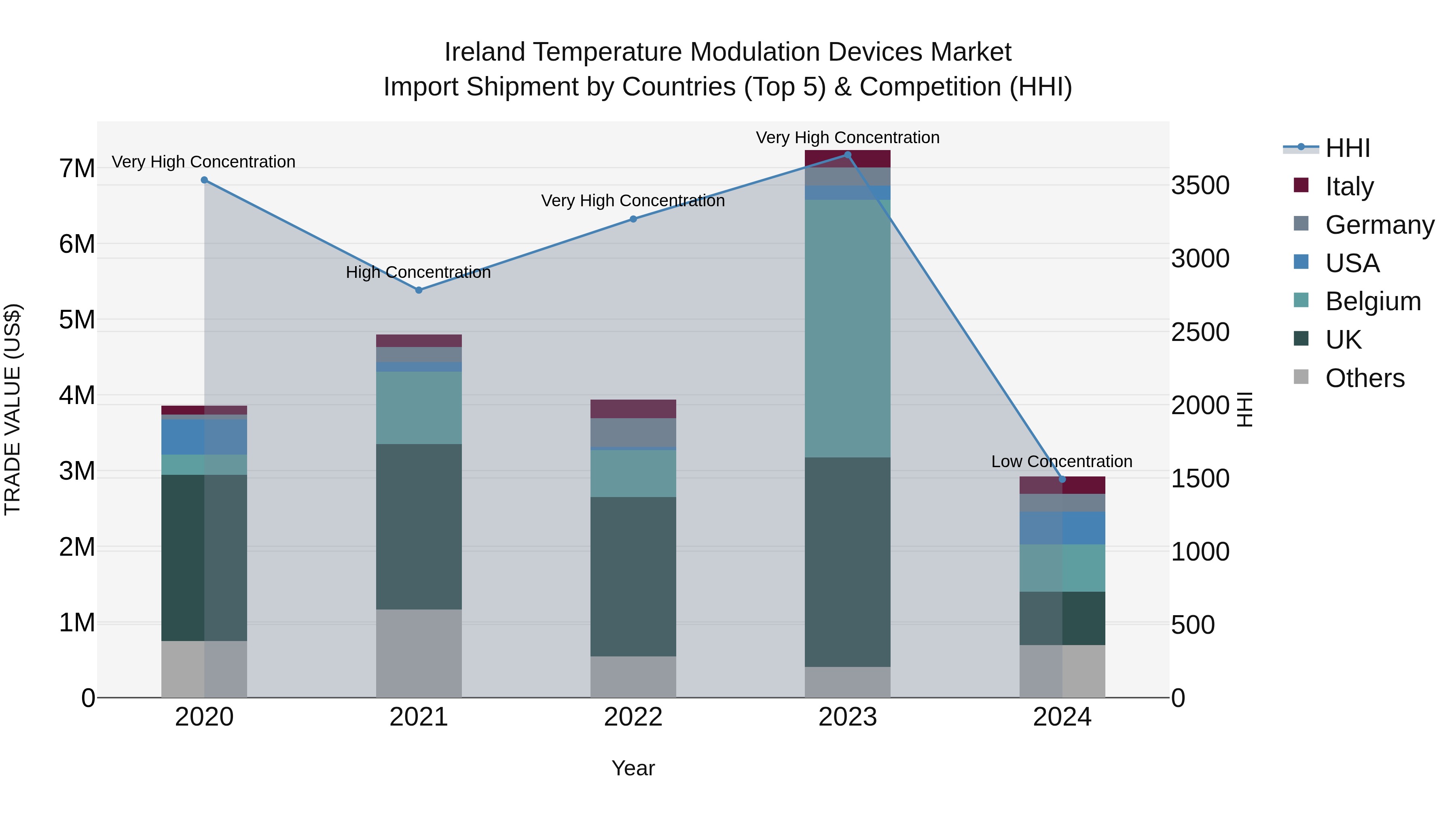 Ireland Temperature Modulation Devices Market Top 5 Importing Countries and Market Competition (HHI) Analysis