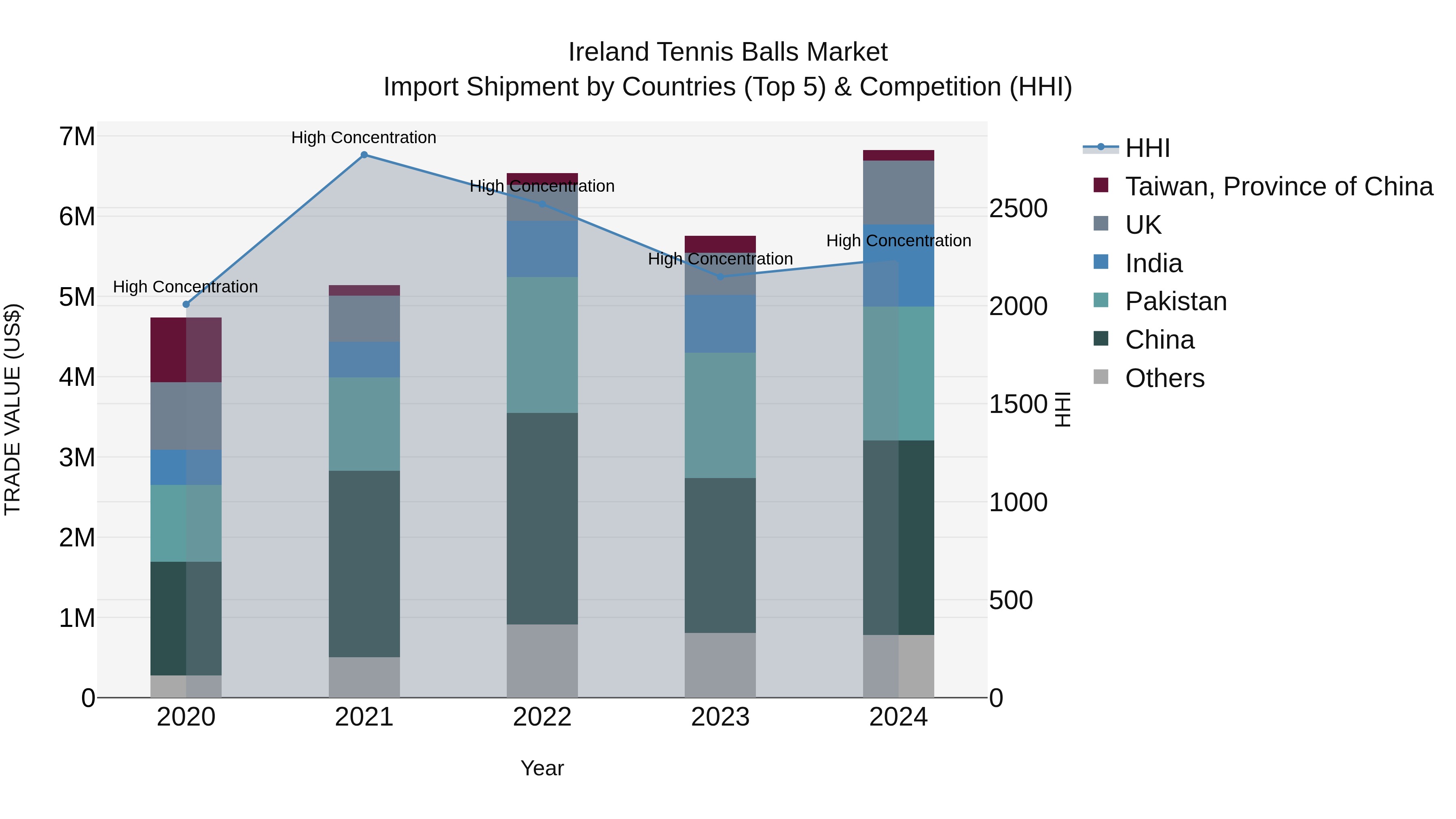 Ireland Tennis Balls Market Top 5 Importing Countries and Market Competition (HHI) Analysis